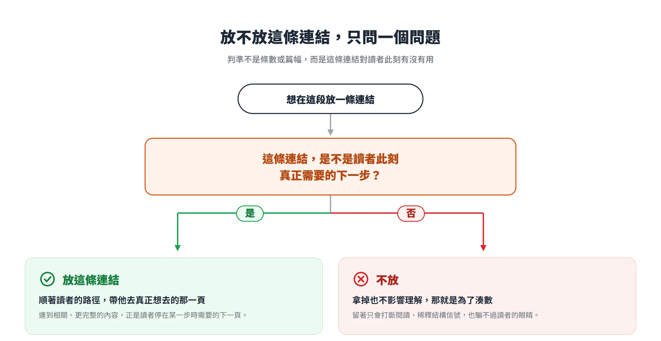 以「這條連結是不是讀者此刻真正需要的下一步」判斷該放或不放的決策圖