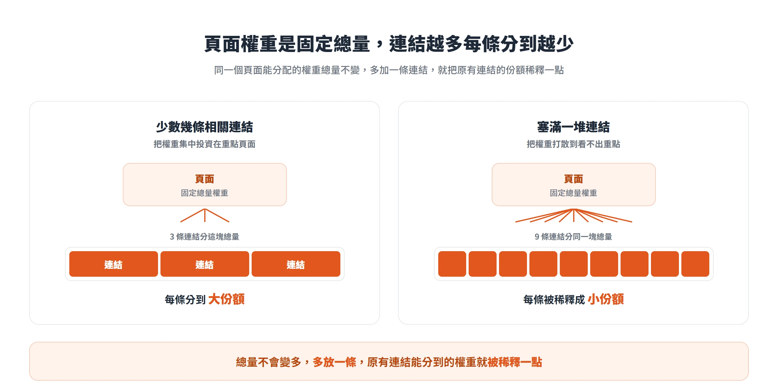 頁面權重是固定總量,3 條連結各分大份額,塞滿 9 條則每條被稀釋成小份額