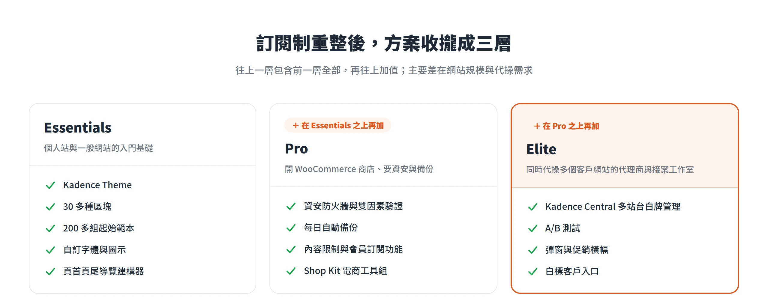Kadence 三層方案:Essentials 是基礎,Pro 再加資安備份與 Shop Kit,Elite 再加多站台白牌管理與 A/B 測試。