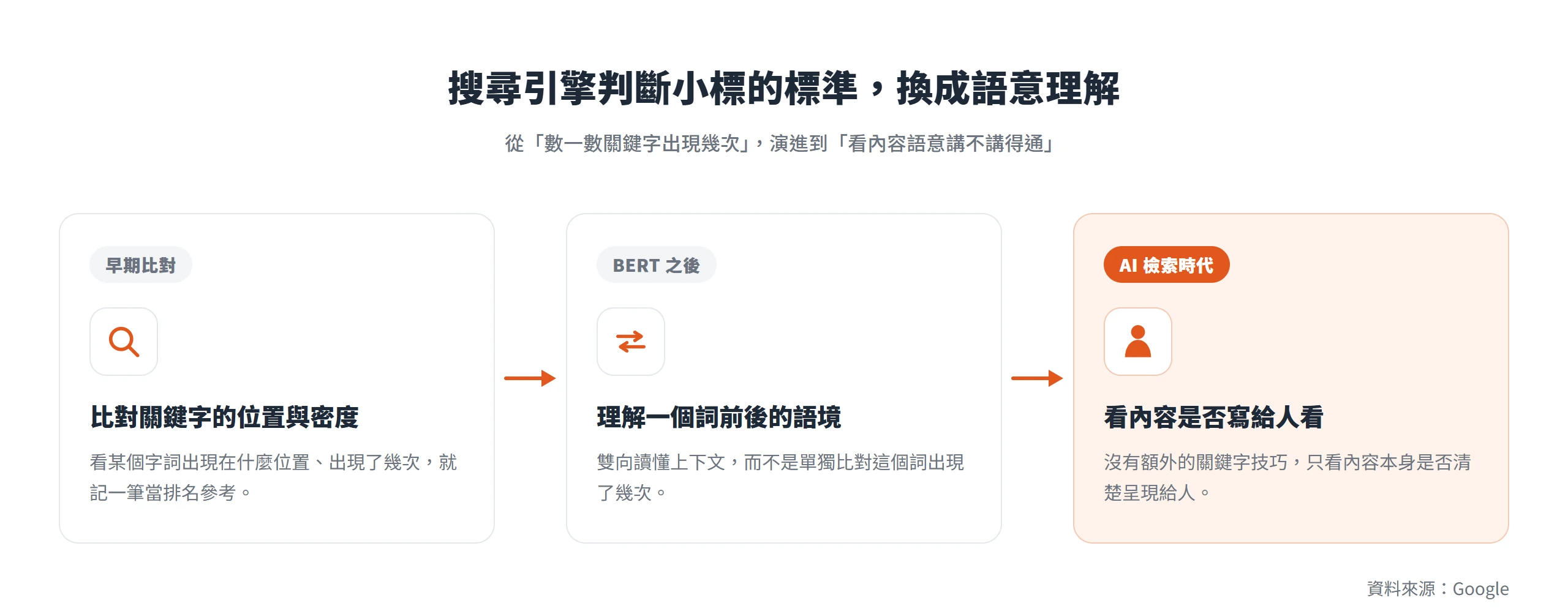 搜尋引擎判斷內容的標準,從早期比對關鍵字位置與密度,演進到 BERT 理解語境、再到 AI 檢索看內容是否寫給人看