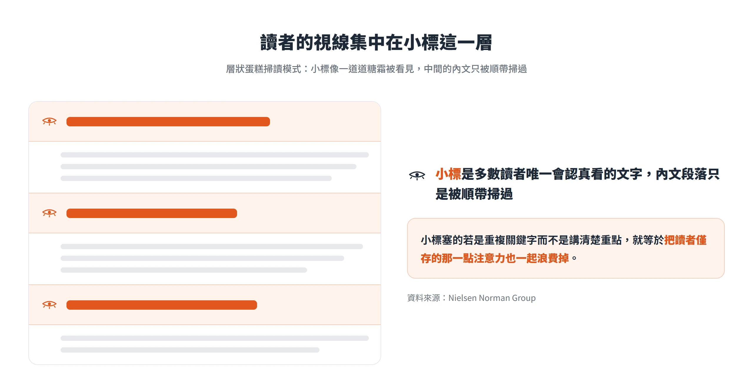 層狀蛋糕掃讀模式下,讀者視線集中在小標這一層,內文段落只被順帶掃過,小標塞重複關鍵字等於浪費讀者僅存的注意力