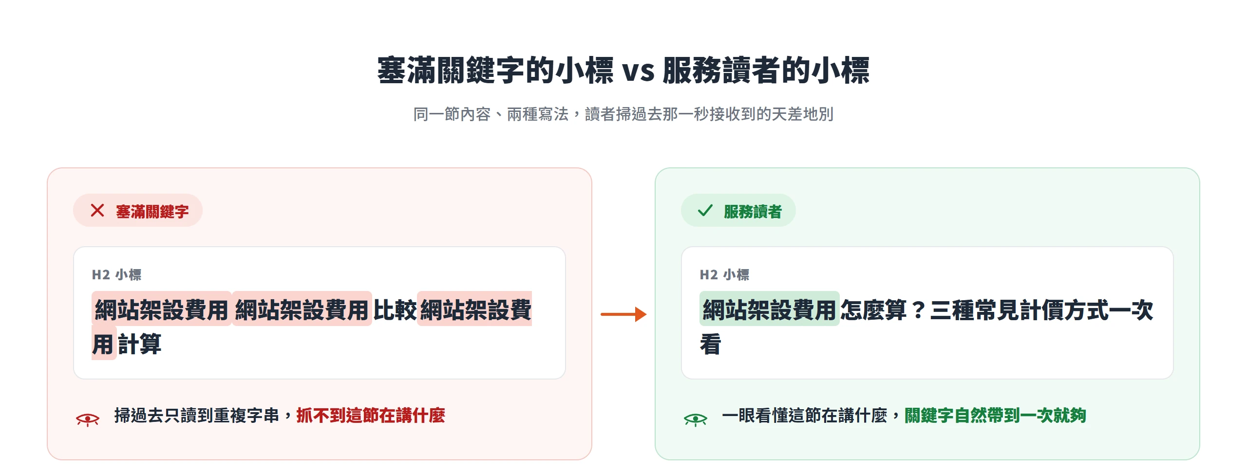 同一節內容,塞滿重複關鍵字的小標讓讀者掃過去抓不到重點,改寫成一句判斷句後一眼看懂、關鍵字自然帶到一次就夠