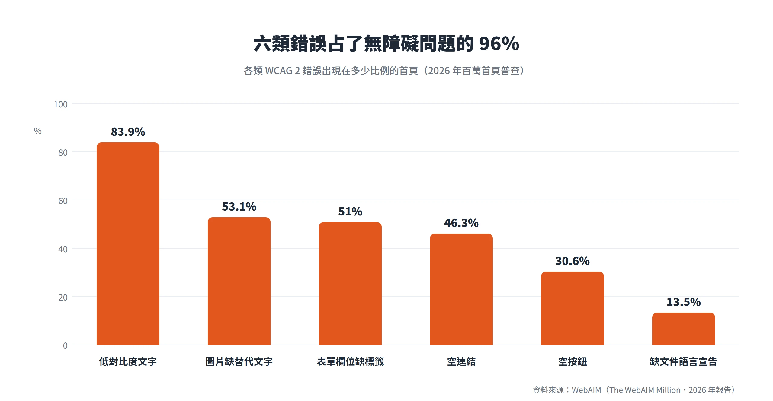低對比度文字、缺替代文字等六類錯誤占了首頁無障礙問題的 96%