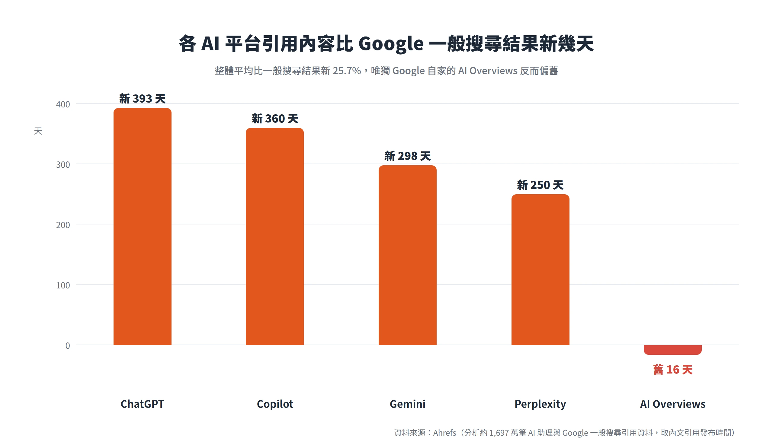 ChatGPT、Copilot、Gemini、Perplexity 引用的內容都比 Google 一般搜尋結果新,唯獨 AI Overviews 偏舊