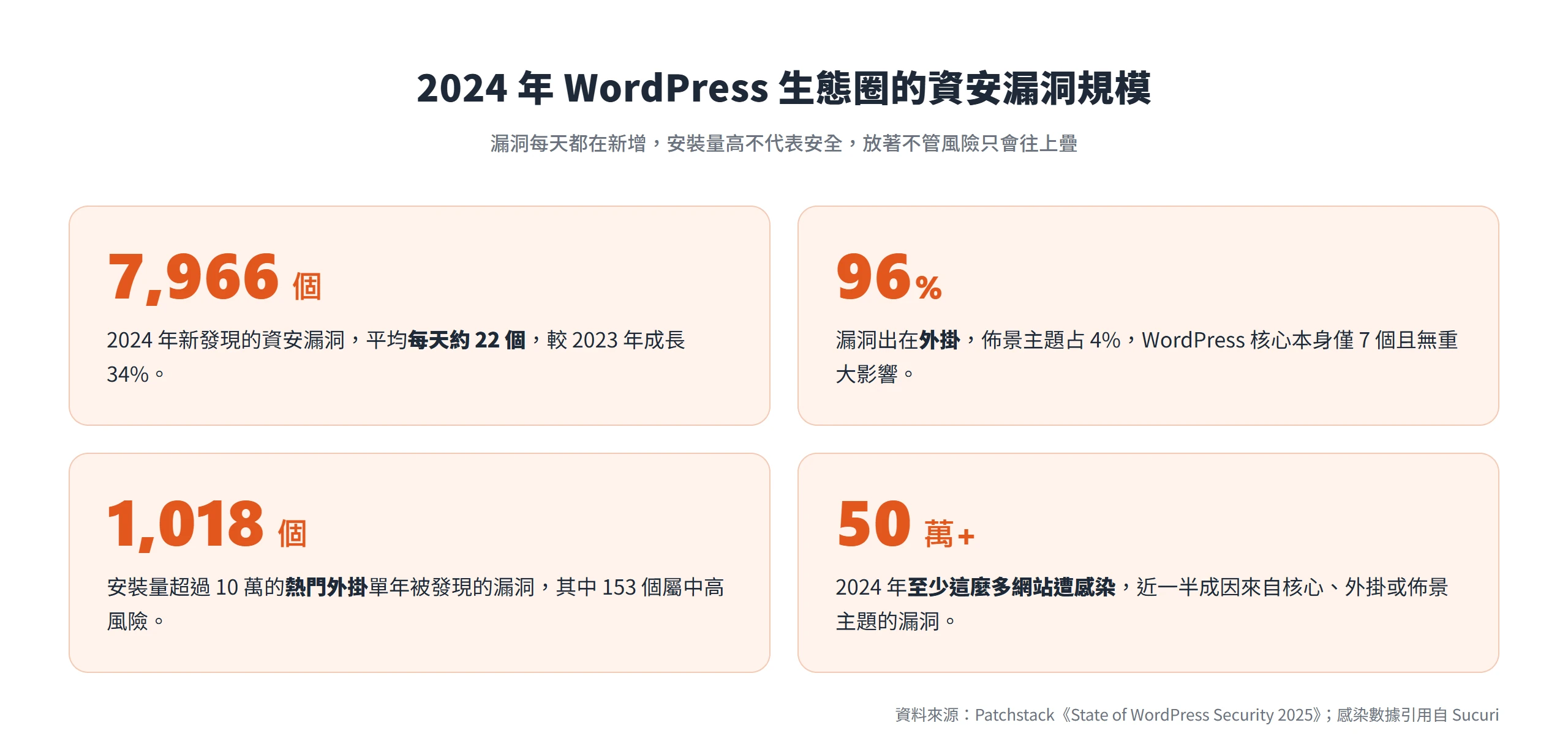 2024 年 WordPress 生態圈新增 7,966 個漏洞,96% 出在外掛,安裝量高不代表安全