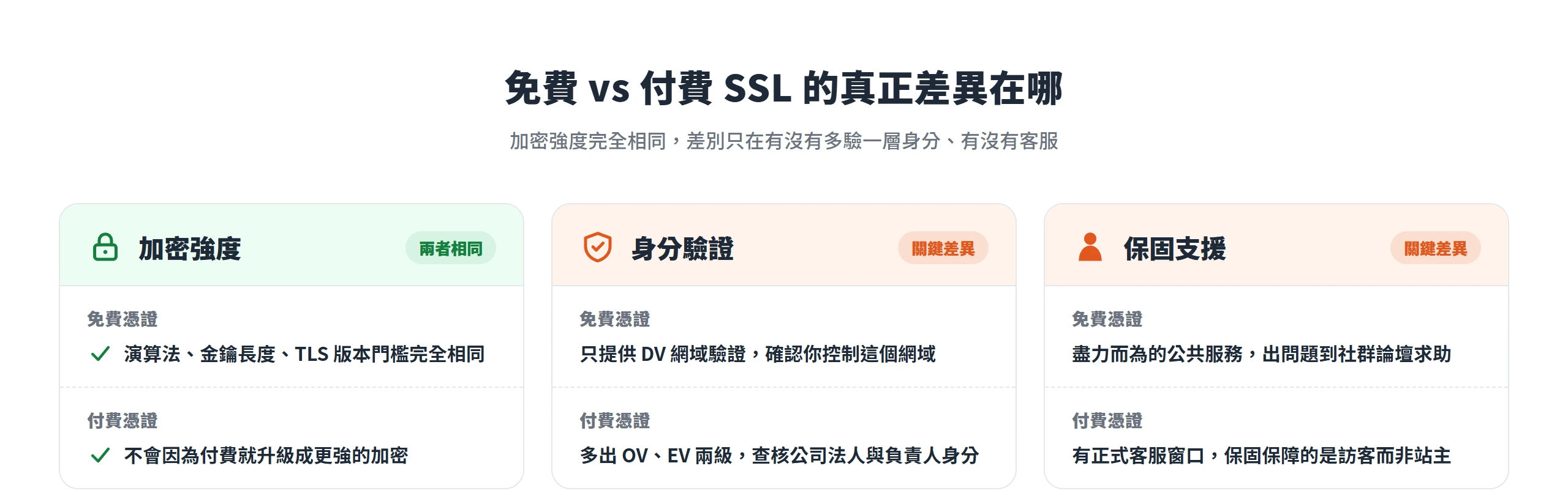 免費與付費 SSL 憑證的加密強度完全相同,真正差異只在身分驗證的嚴謹度與有沒有客服支援