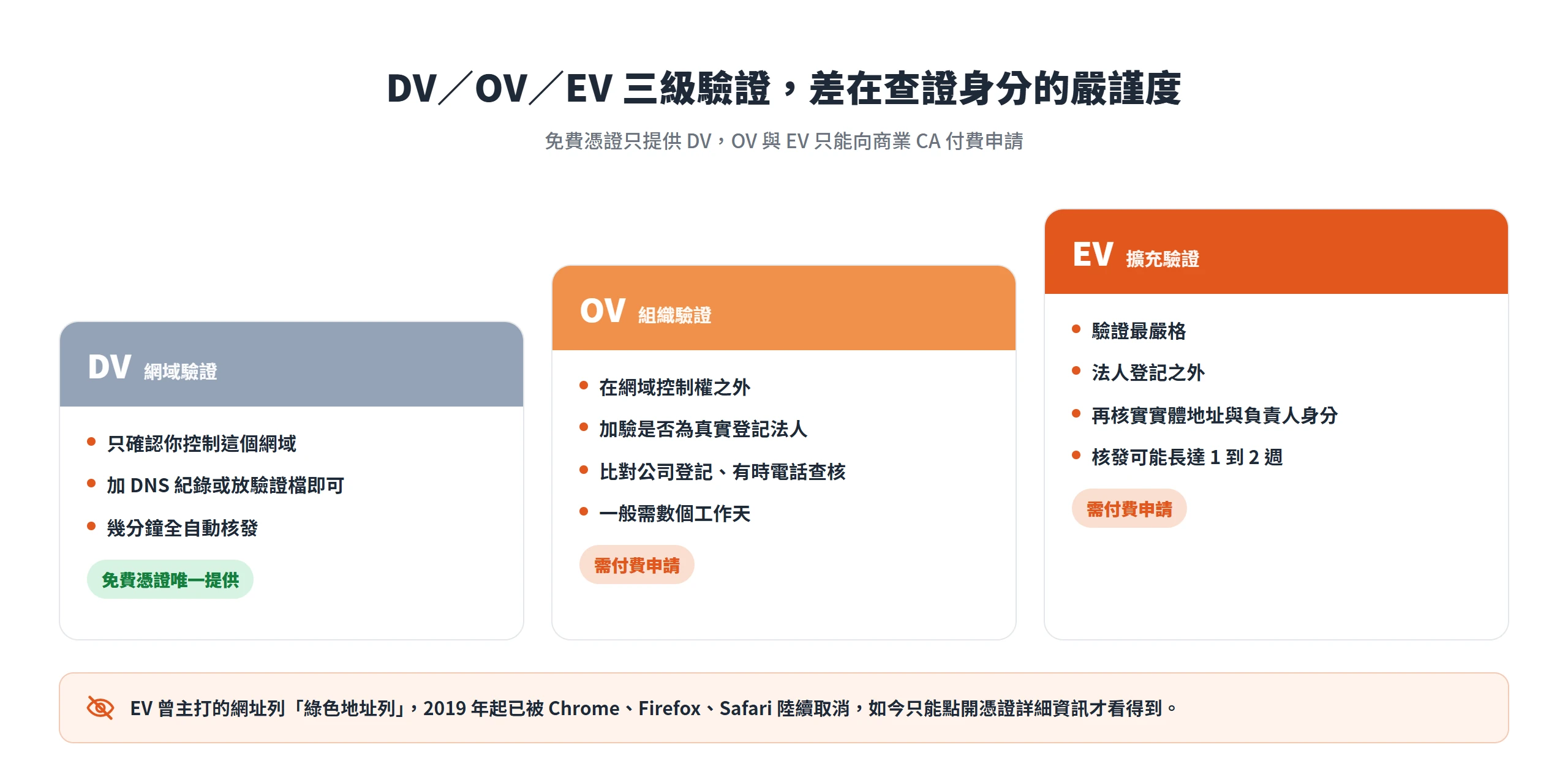 DV、OV、EV 三級驗證的差異在於查證身分的嚴謹度,免費憑證只提供最基本的 DV 網域驗證