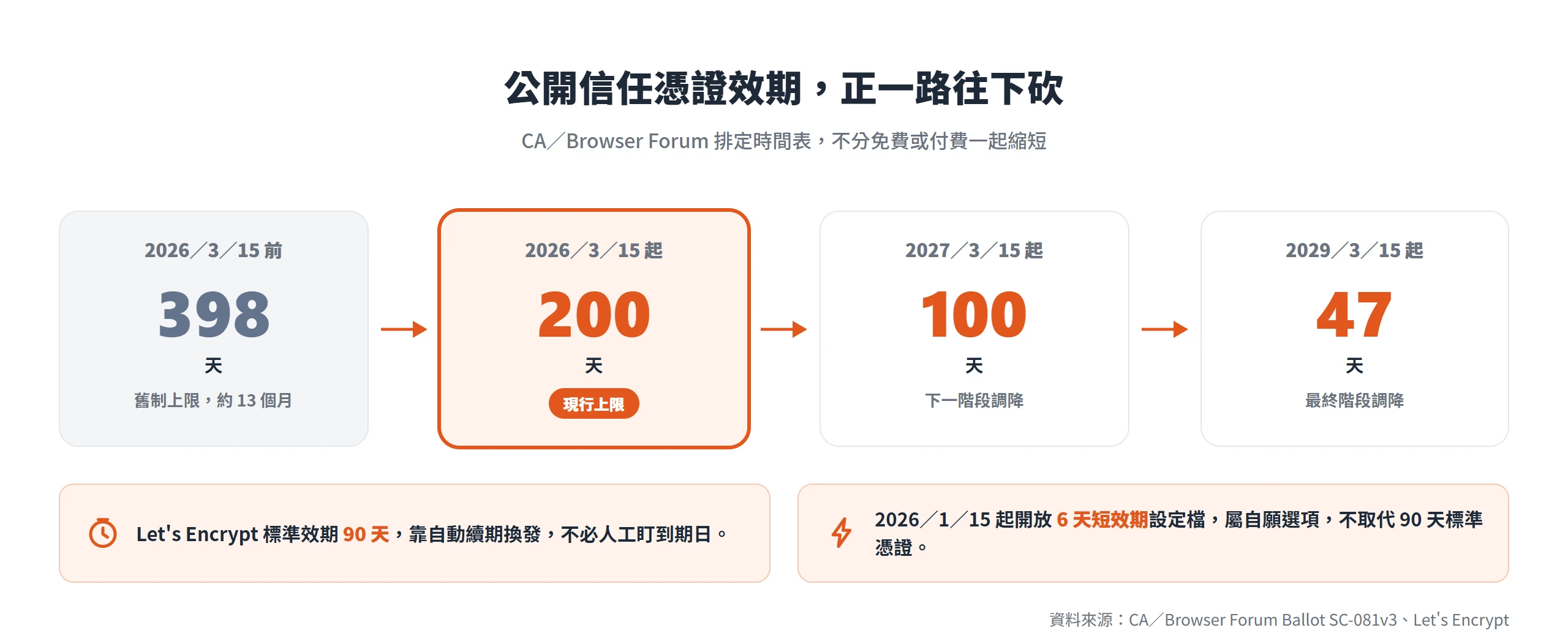 公開信任 SSL 憑證效期上限已從舊制 398 天降到 2026/3/15 起的現行 200 天,並將再分階段調降到 47 天,不分免費或付費一起縮短