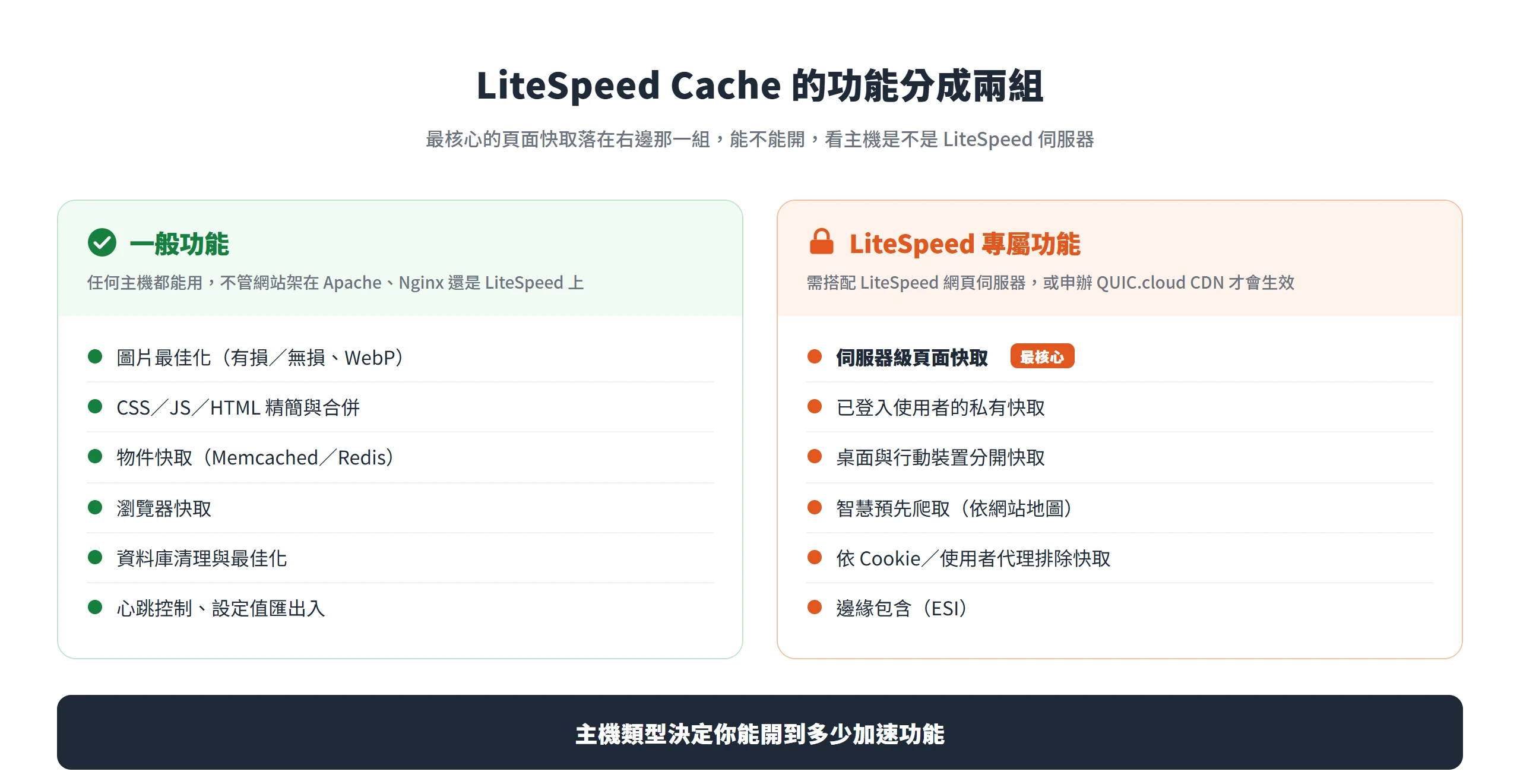 LiteSpeed Cache 的功能分成一般功能與 LiteSpeed 專屬功能兩組,最核心的伺服器級頁面快取落在需要 LiteSpeed 主機或 QUIC.cloud 的那一組