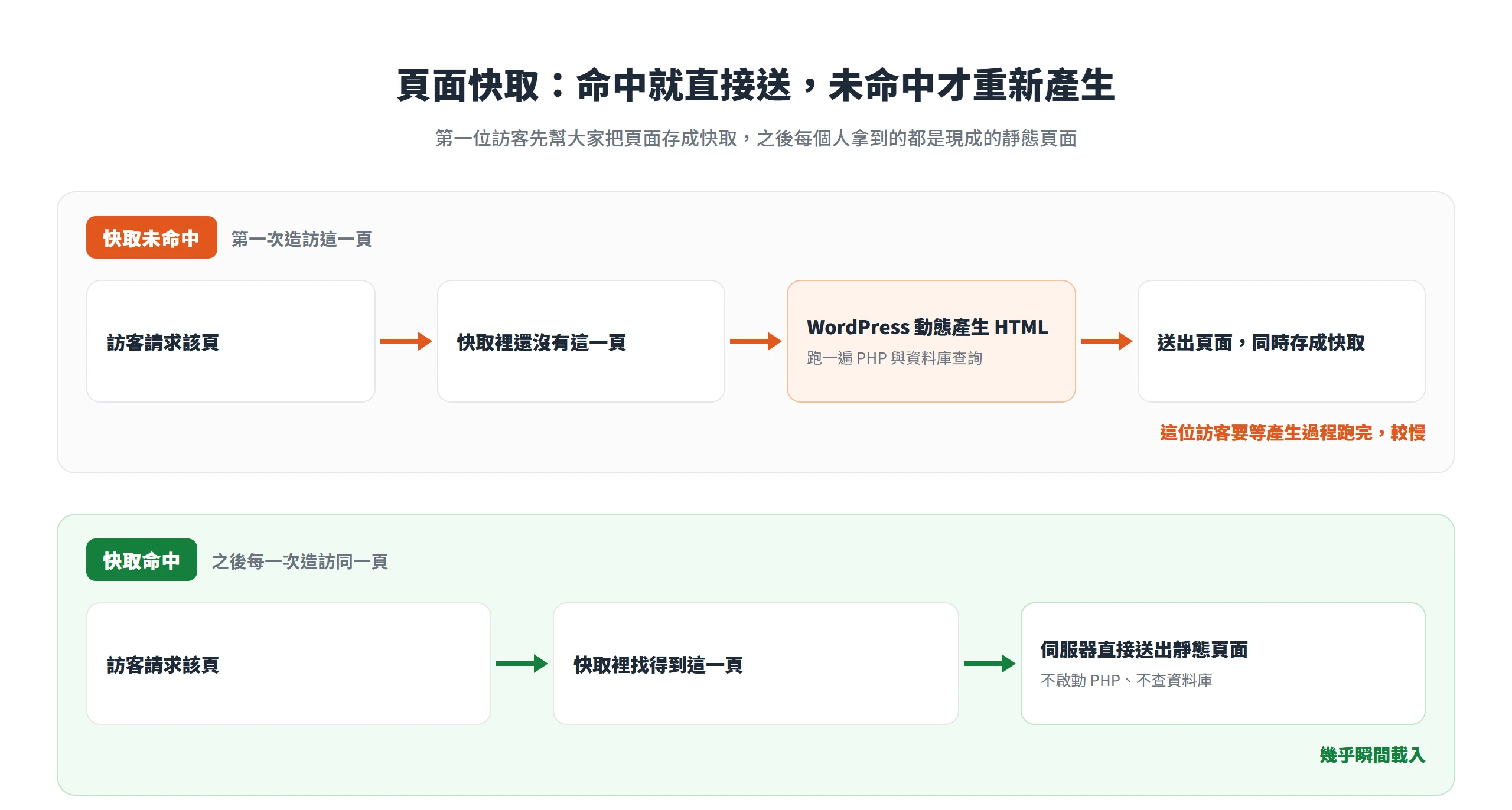 頁面快取運作流程:快取未命中時 WordPress 要重新產生 HTML,命中時伺服器直接送出現成的靜態頁面