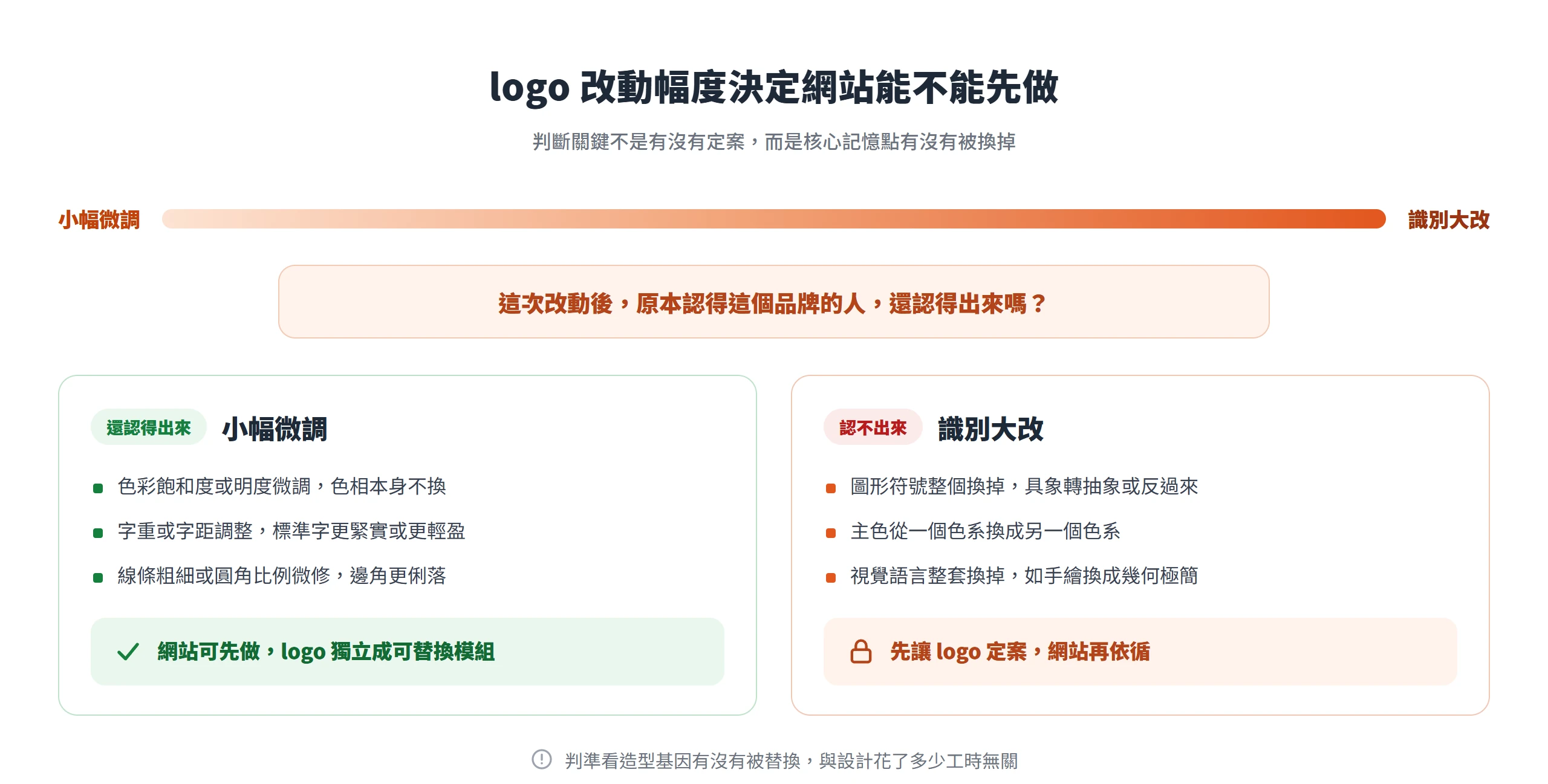 logo 改動分成小幅微調與識別大改,微調時網站可先做,大改則需先讓 logo 定案再依循