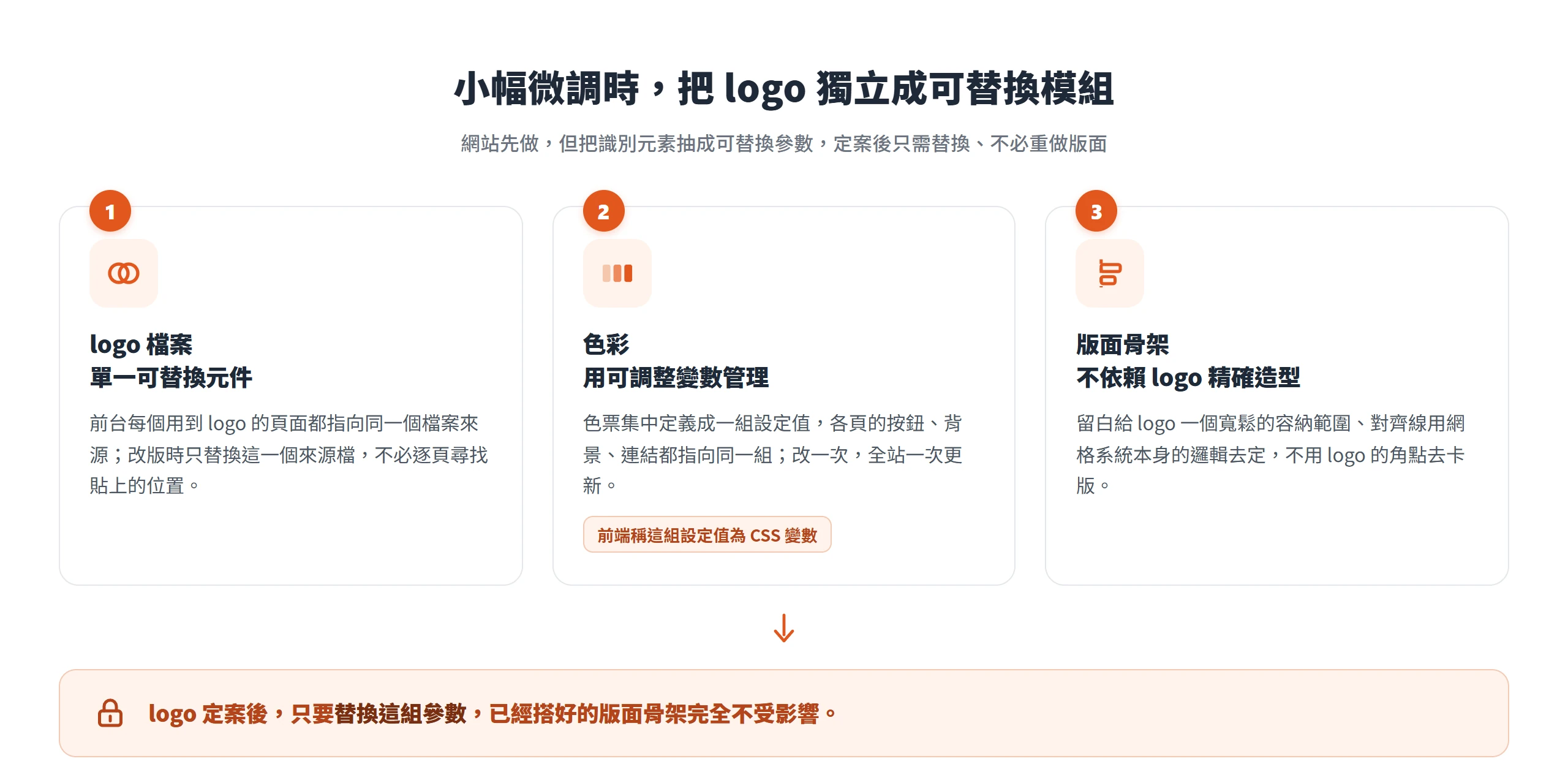 小幅微調時把 logo 檔案、色彩與版面骨架抽成可替換模組,定案後只需替換參數不必重做版面