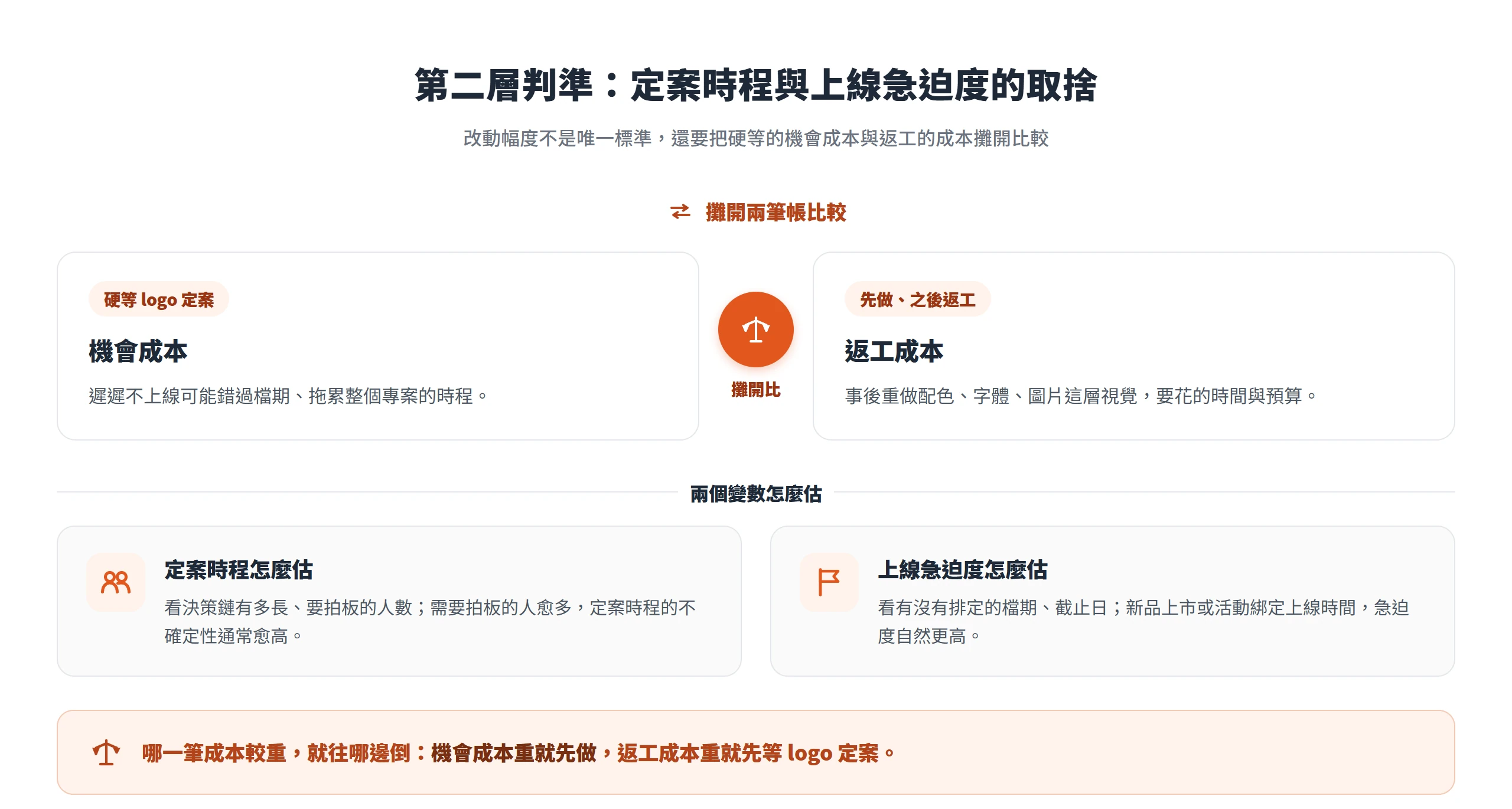 除了改動幅度,還要把硬等的機會成本與先做返工的成本攤開比較,哪筆較重就往哪邊倒