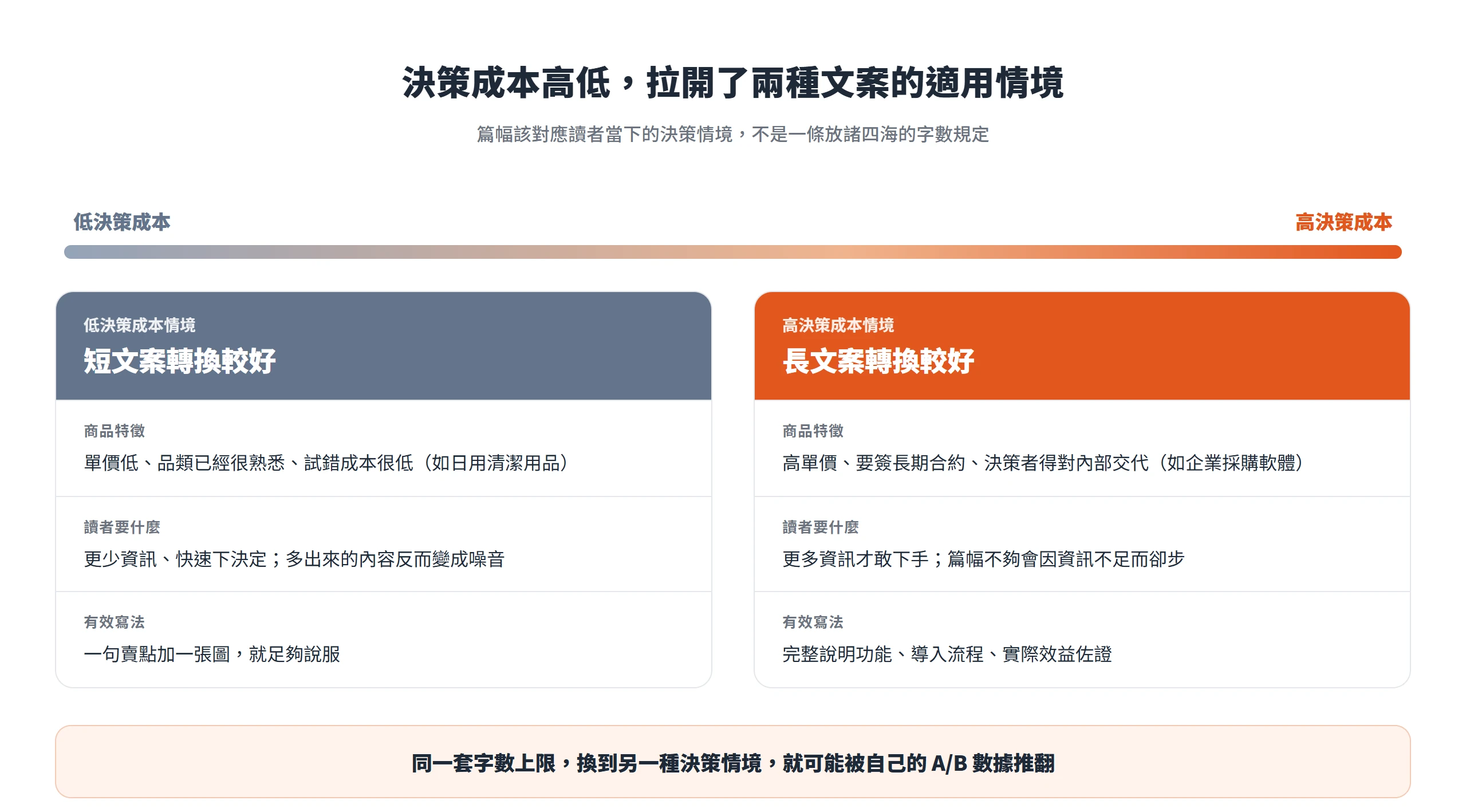 低決策成本的商品用短文案轉換較好,高決策成本的商品需要長文案補足資訊,篇幅該對應讀者的決策情境而非固定字數