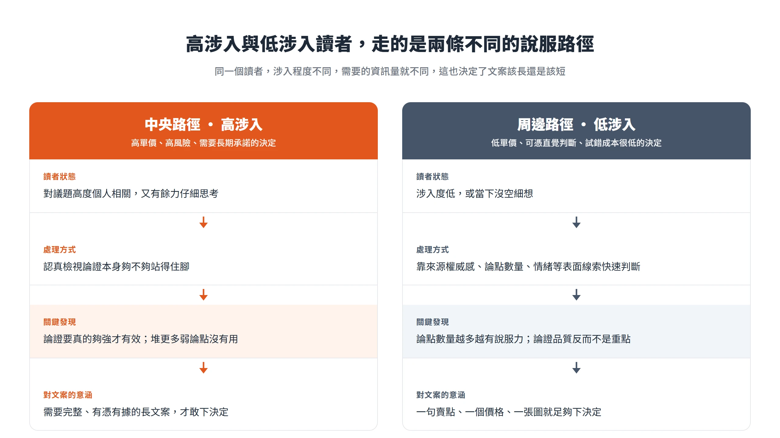 高涉入讀者走中央路徑、靠論證強度說服自己,低涉入讀者走周邊路徑、靠論點數量等表面線索快速判斷,需要的文案長度因此不同