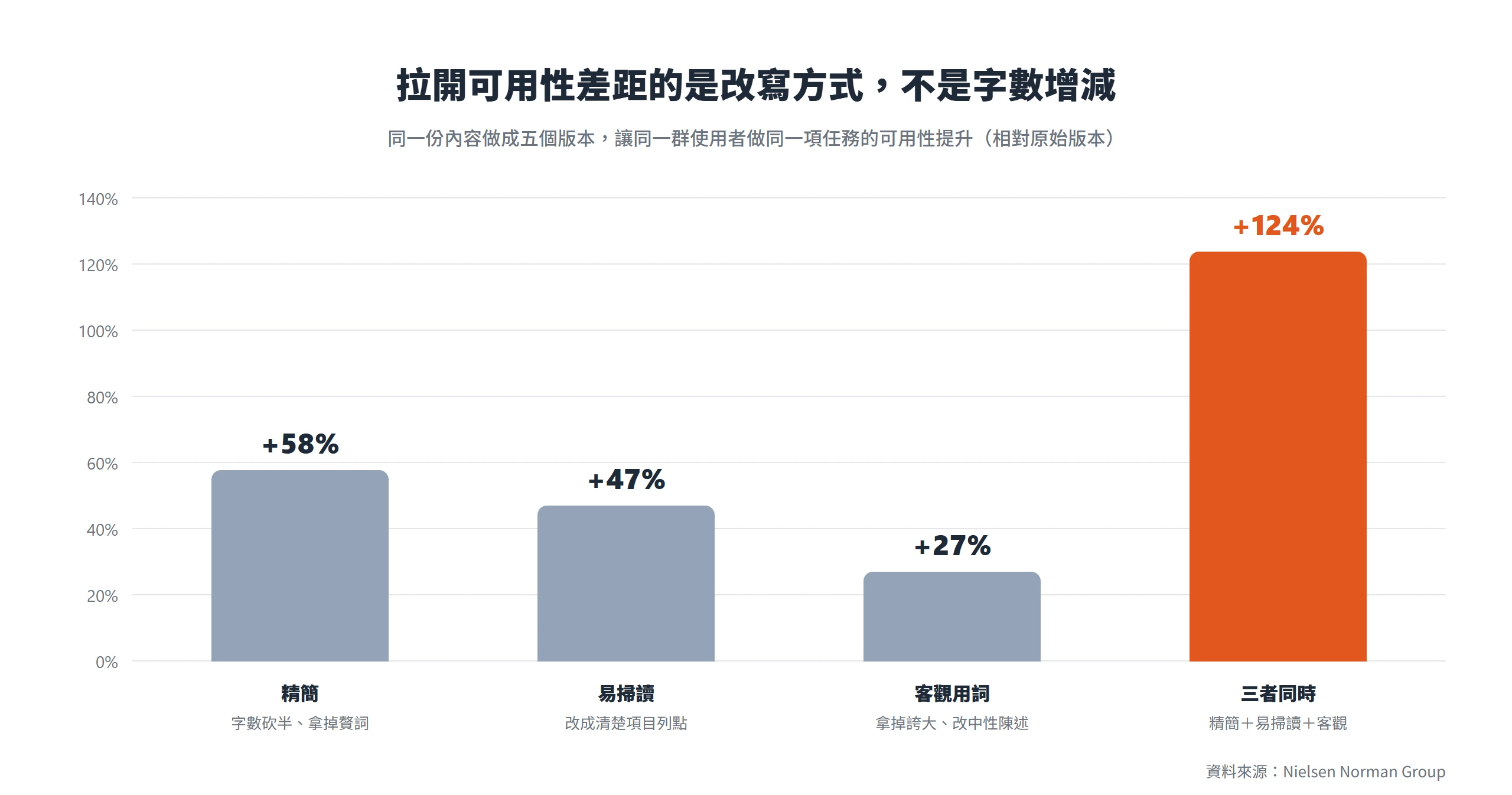 把同一份內容改得精簡、易掃讀、用詞客觀,可用性最多提升 124%,證明關鍵在改寫方式而不是增減字數