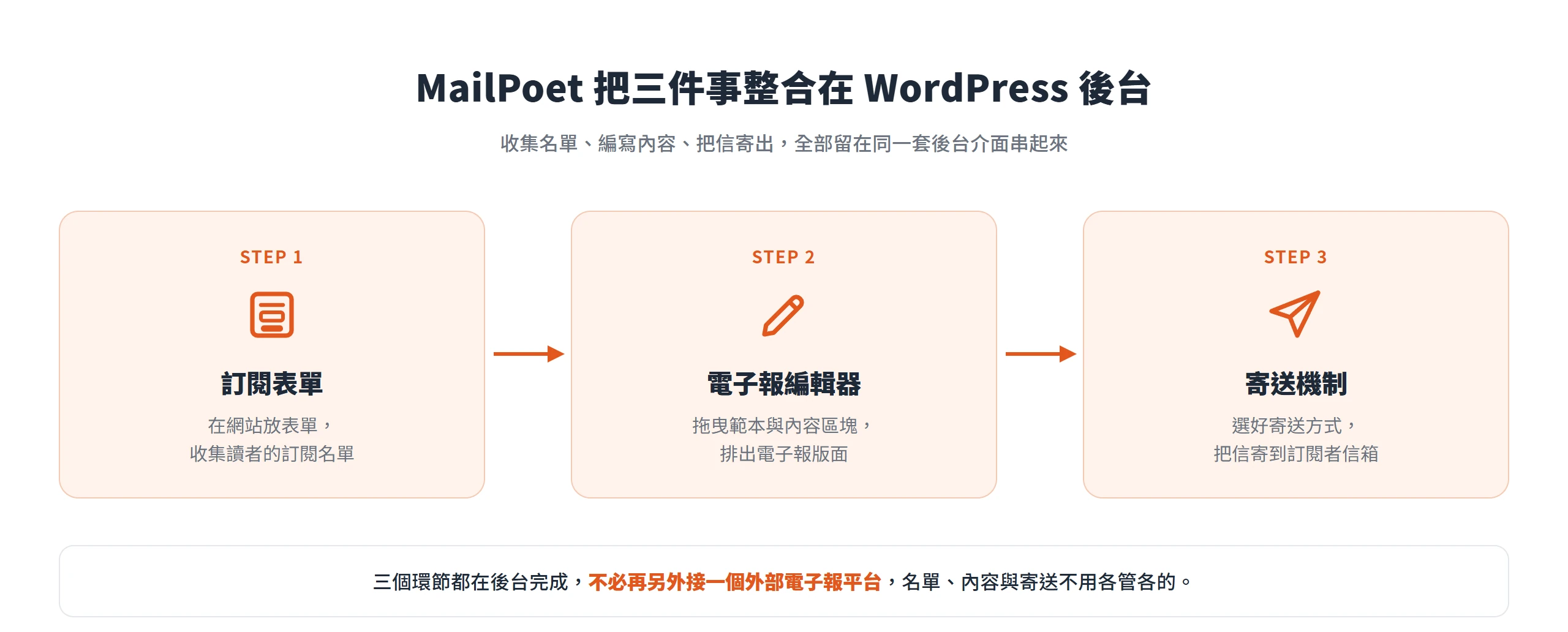 MailPoet 把訂閱表單、電子報編輯器與寄送機制三個環節整合在 WordPress 後台,不必再接外部電子報平台