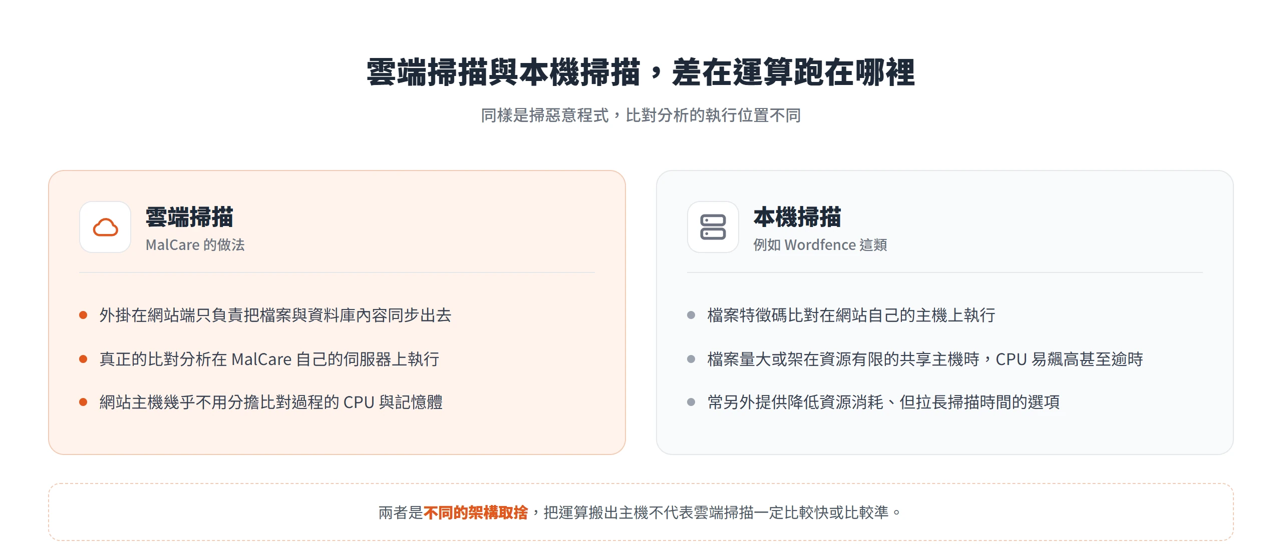 雲端掃描把比對運算放到 MalCare 伺服器執行、主機幾乎零負擔,本機掃描則在網站主機上比對、檔案量大時 CPU 容易飆高