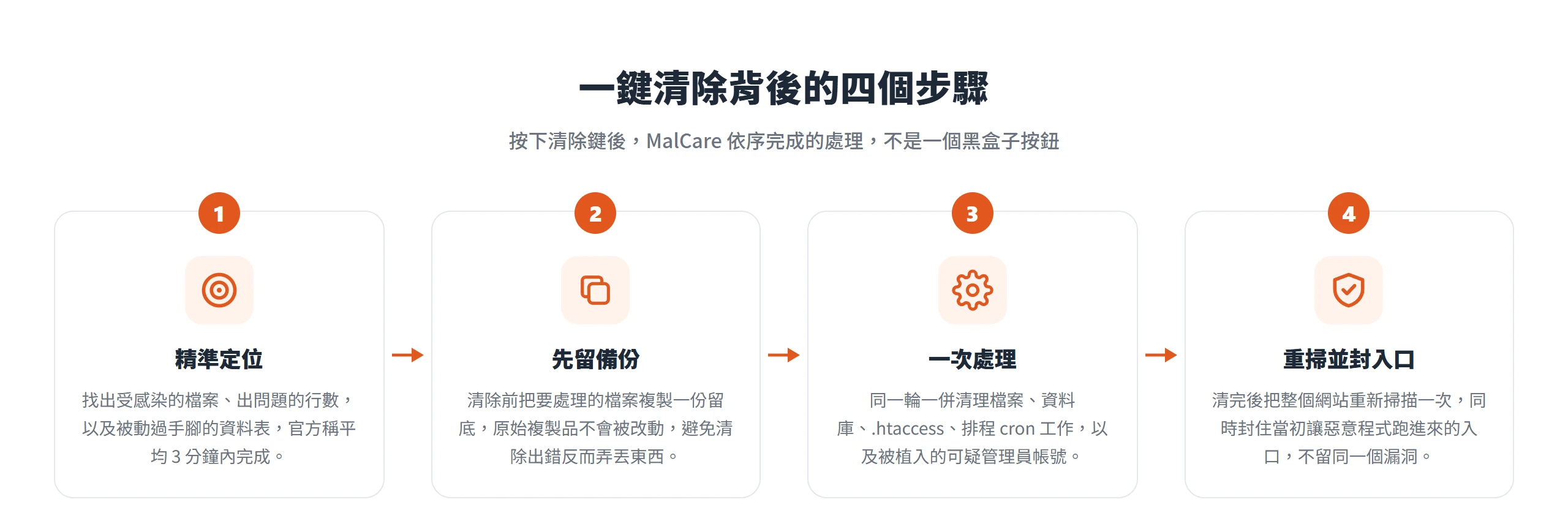 MalCare 一鍵清除依序完成精準定位、先留備份、一次處理檔案與資料庫與後門帳號、重新掃描並封住入口四個步驟