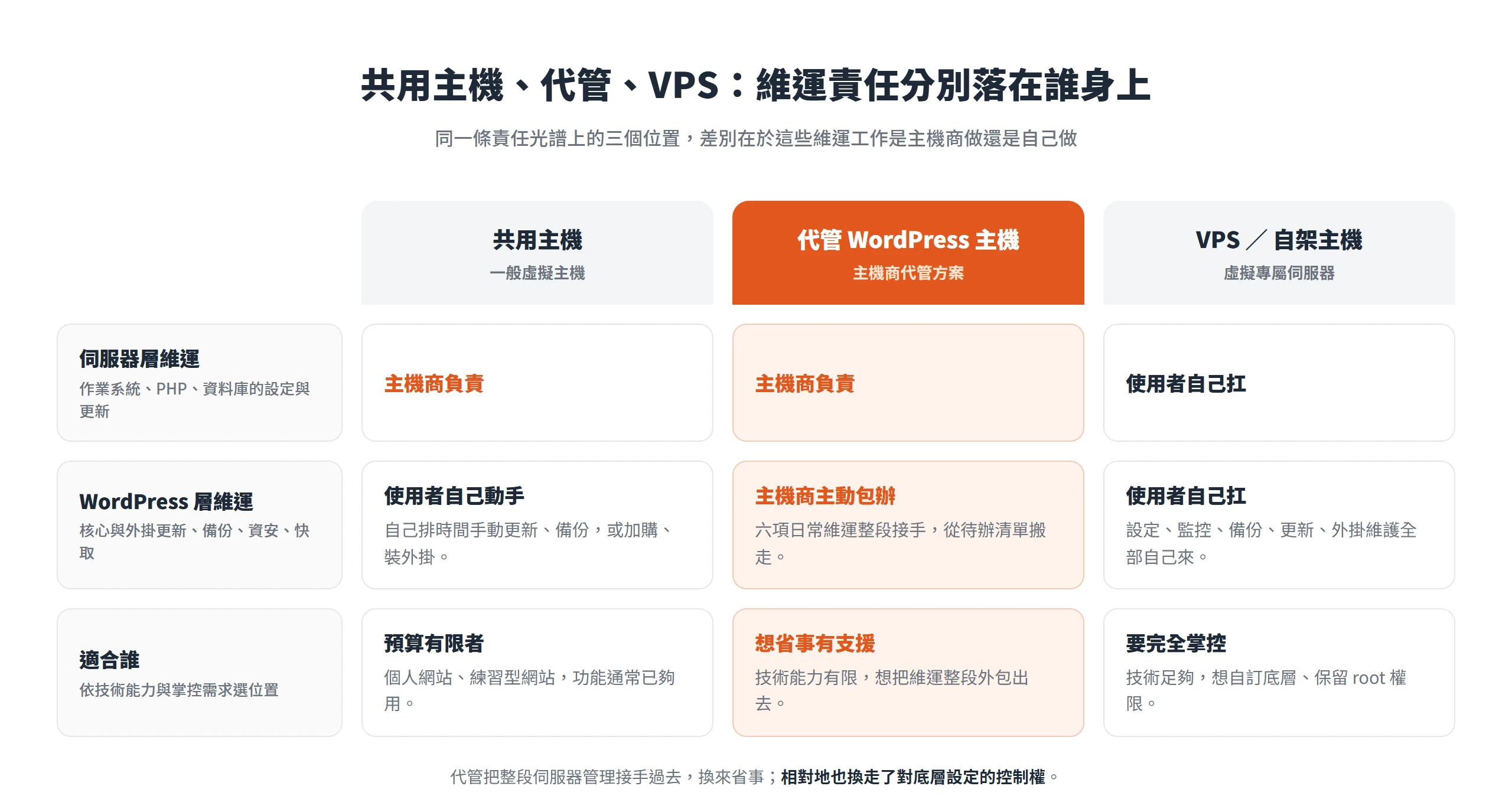 共用主機、代管與 VPS 的維運責任對照:伺服器層與 WordPress 層分別由主機商或使用者負責,決定了三者的差別