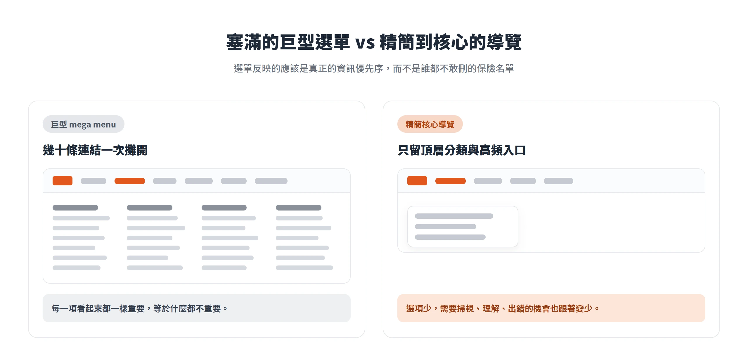 塞滿幾十條連結的巨型選單讓每一項都一樣重要,精簡到頂層分類的導覽反而選項少、更好用