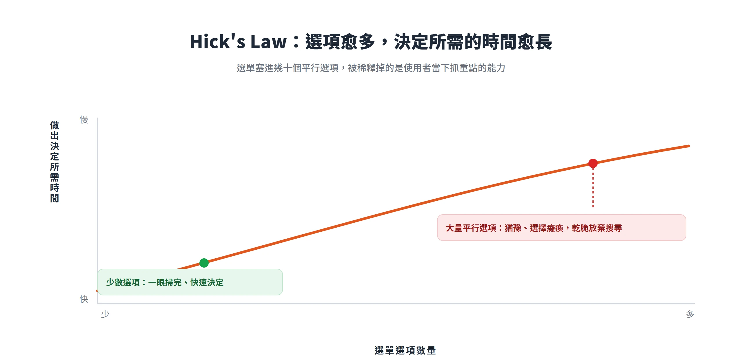 Hick's Law 指出選單選項愈多,使用者做出決定所需的時間就愈長,容易陷入選擇癱瘓