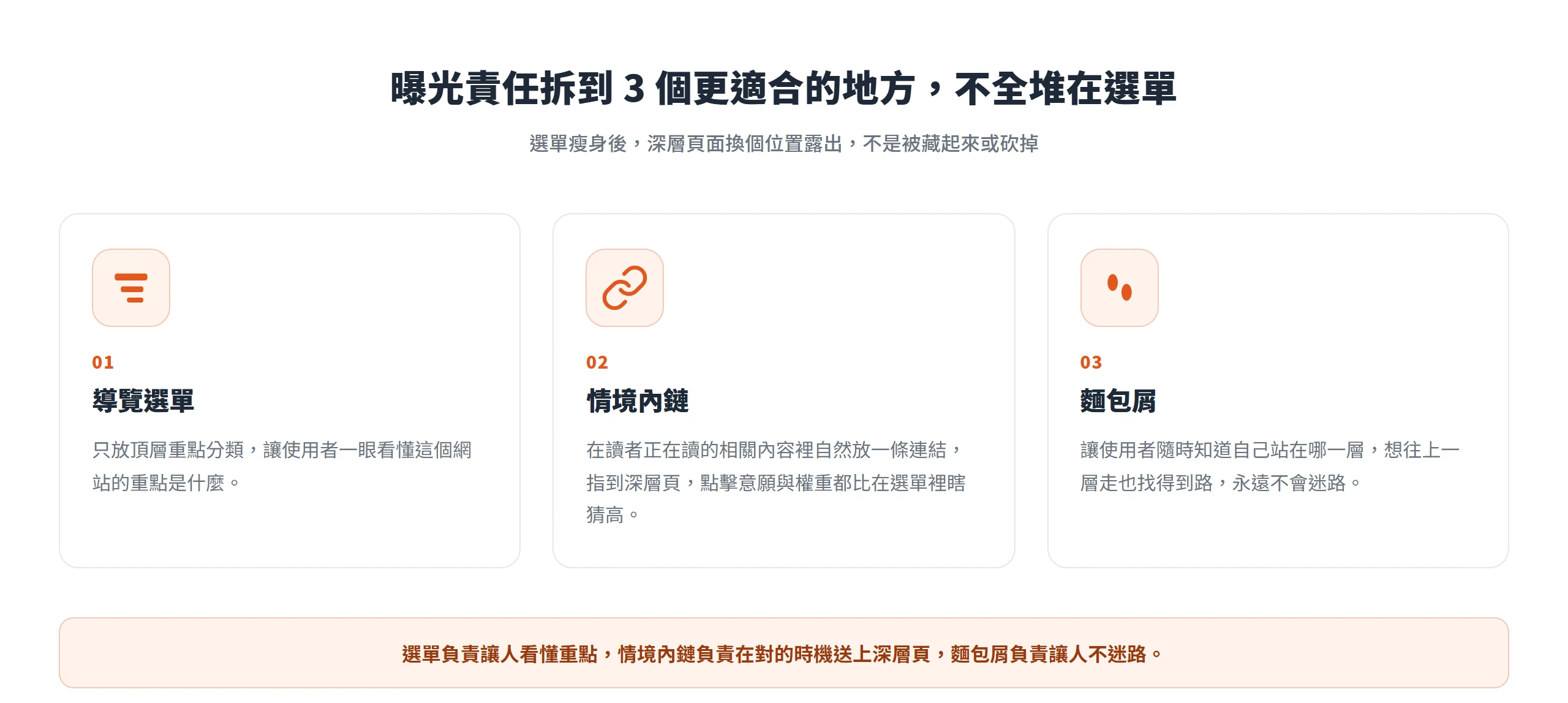 選單瘦身後,深層連結的曝光責任拆給導覽選單、情境內鏈與麵包屑三個地方分擔