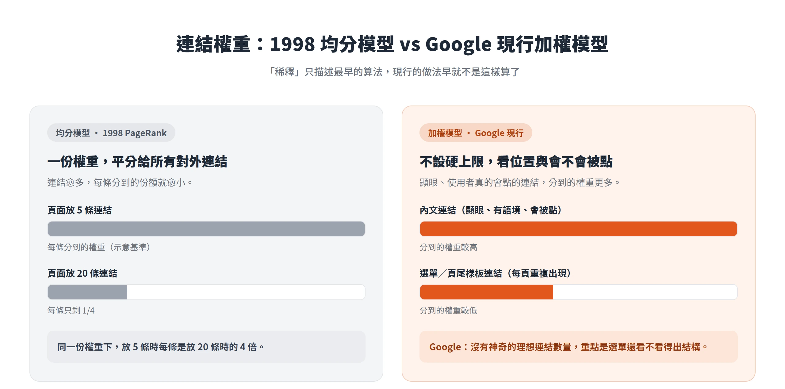 連結權重的均分模型是 1998 年的舊算法,Google 現行改用加權模型,看連結在版面的位置與會不會被點