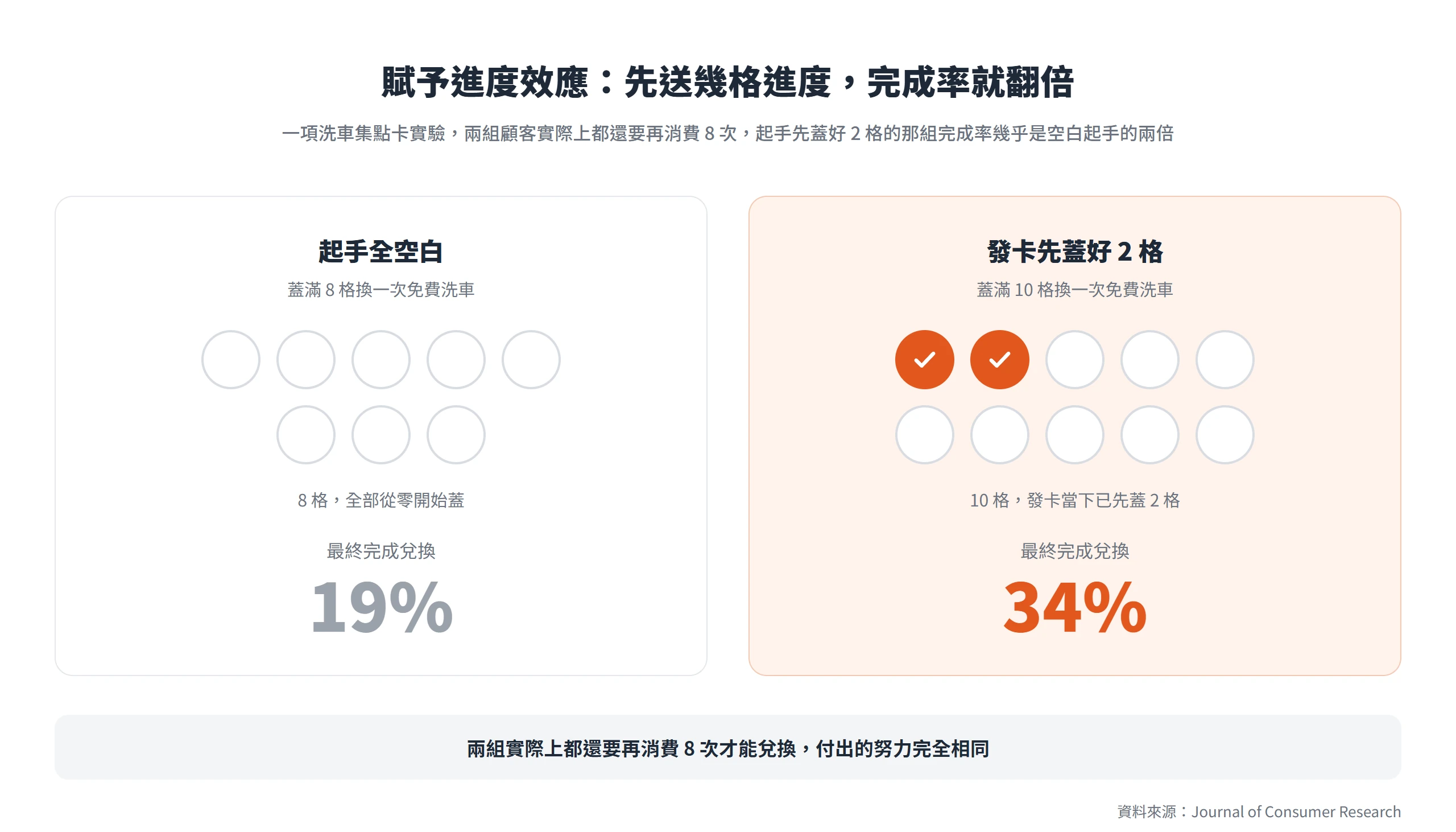 洗車集點卡實驗顯示,發卡先蓋好 2 格的顧客最終完成率 34%,幾乎是空白起手 19% 的兩倍,兩組實際上都還要再消費 8 次