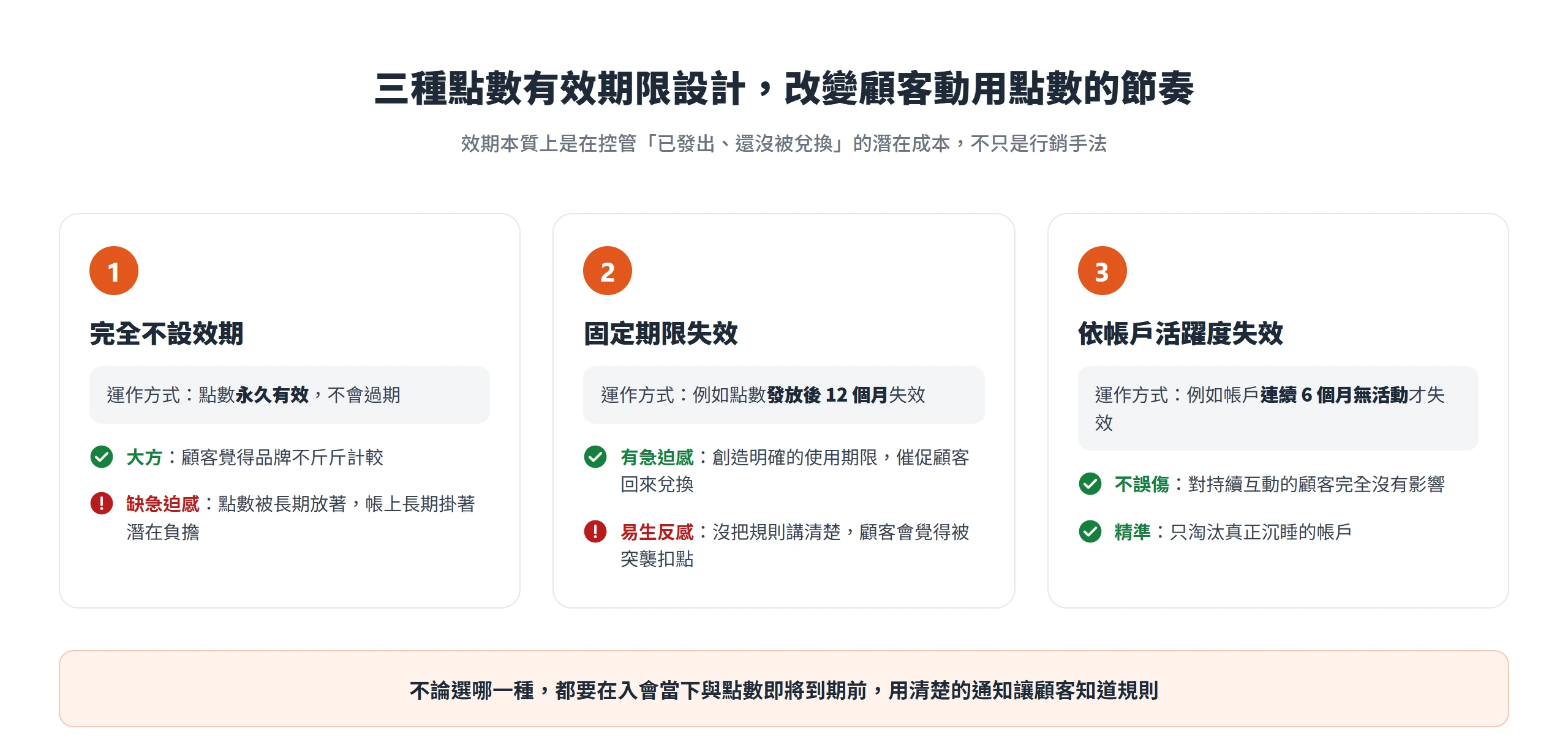 點數有效期限的三種設計對照:完全不設效期、固定期限失效、依帳戶活躍度失效,各有優缺