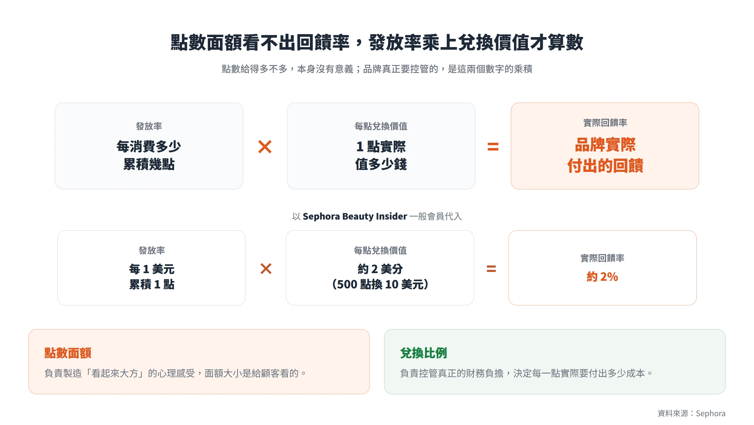 實際回饋率等於發放率乘上每點兌換價值,以 Sephora 一般會員代入約為 2%,點數面額大小本身看不出實際回饋率