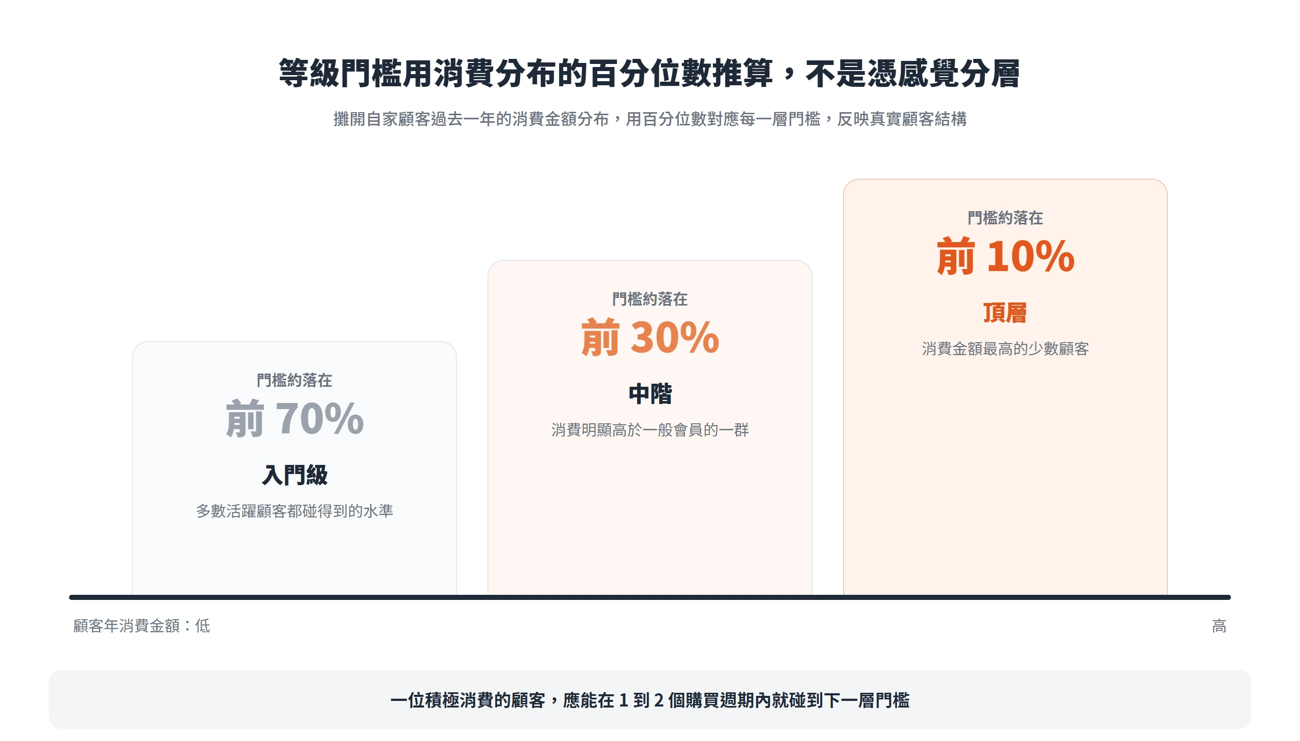三層會員等級的門檻用顧客消費金額分布的百分位數推算,入門約前 70%、中階約前 30%、頂層約前 10%