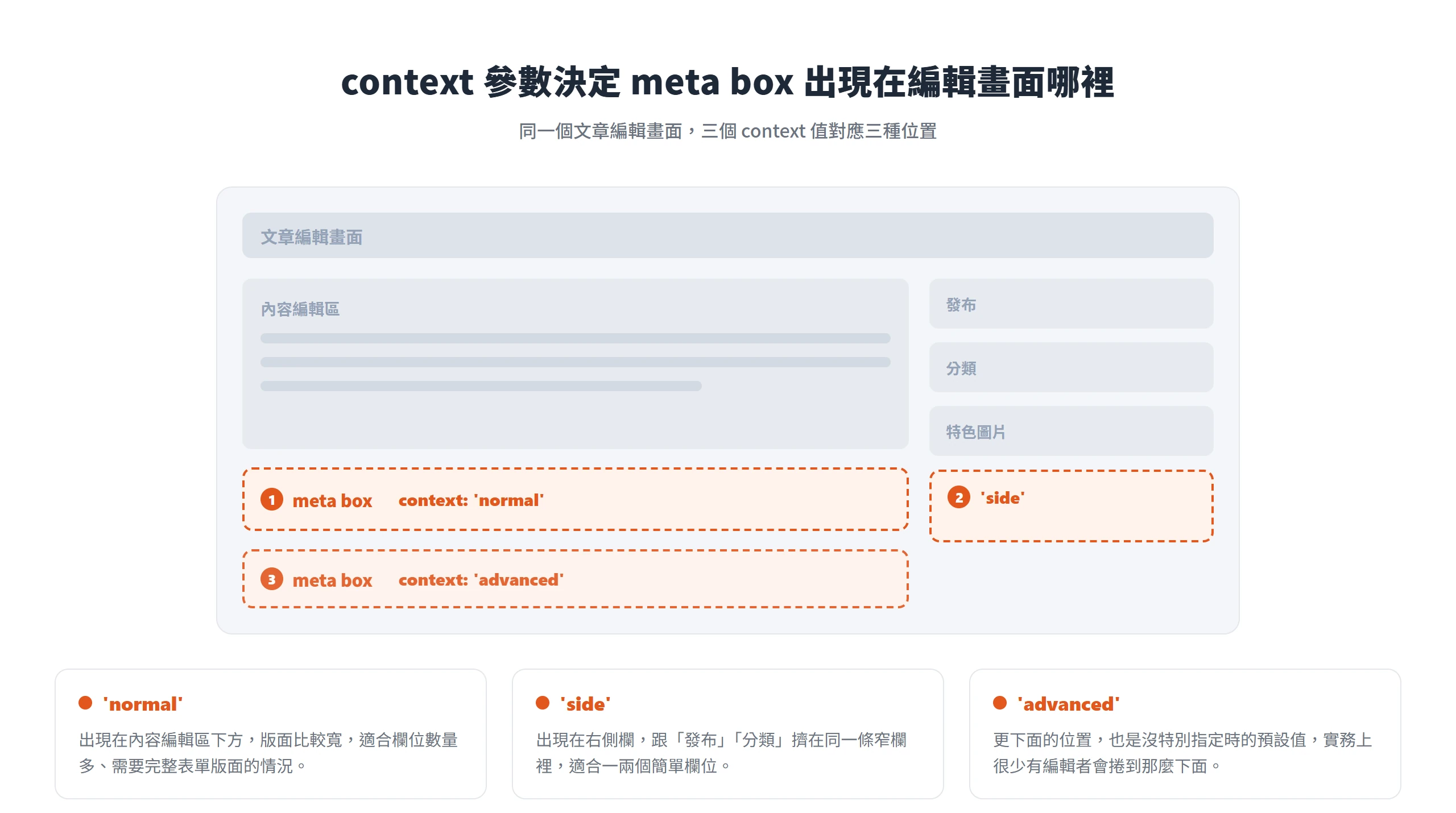 add_meta_box 的 context 參數決定 meta box 出現在編輯畫面的 normal、side 或 advanced 位置