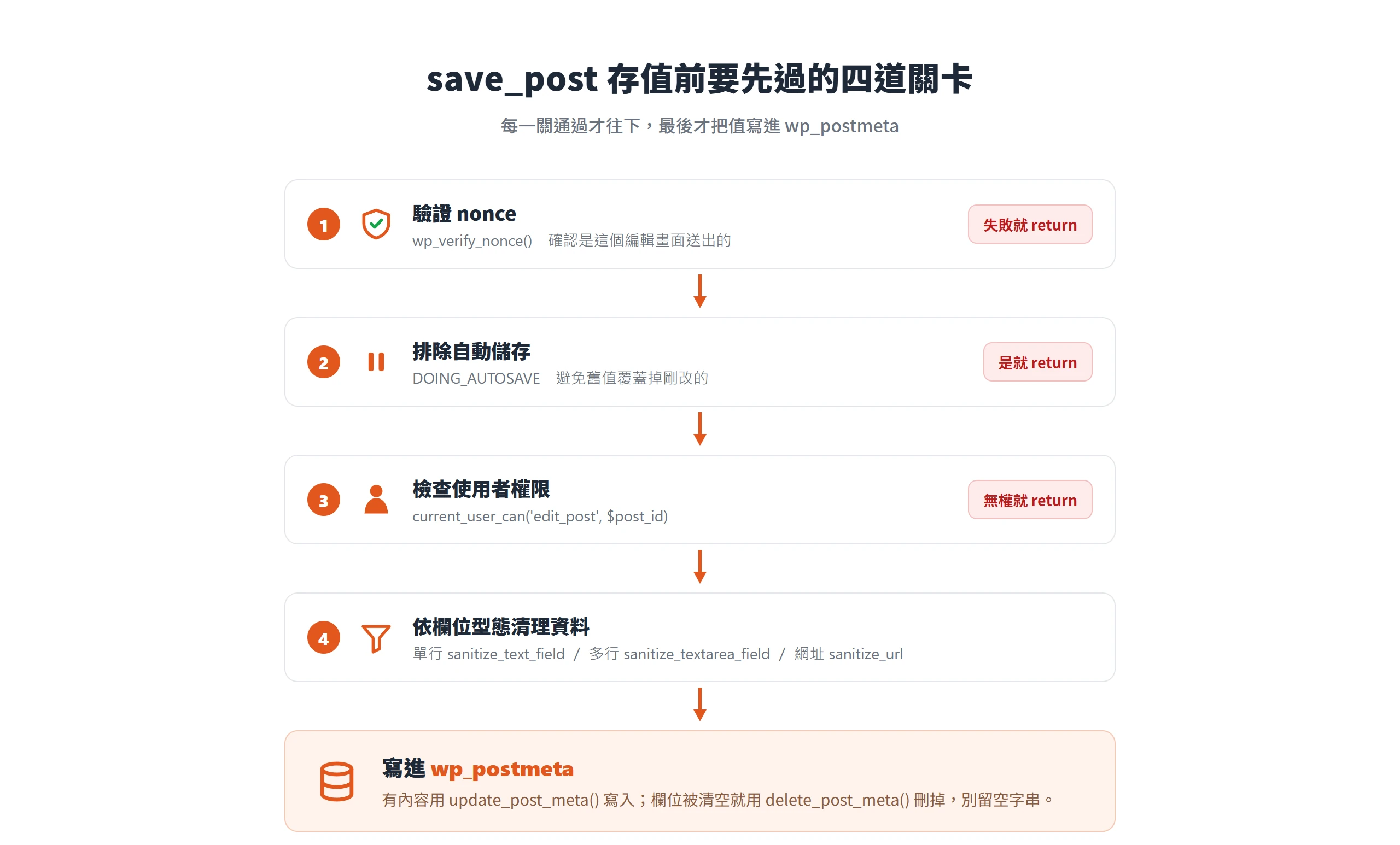 save_post 存值前要先過 nonce、自動儲存、權限、清理四道關卡,通過才寫進 wp_postmeta