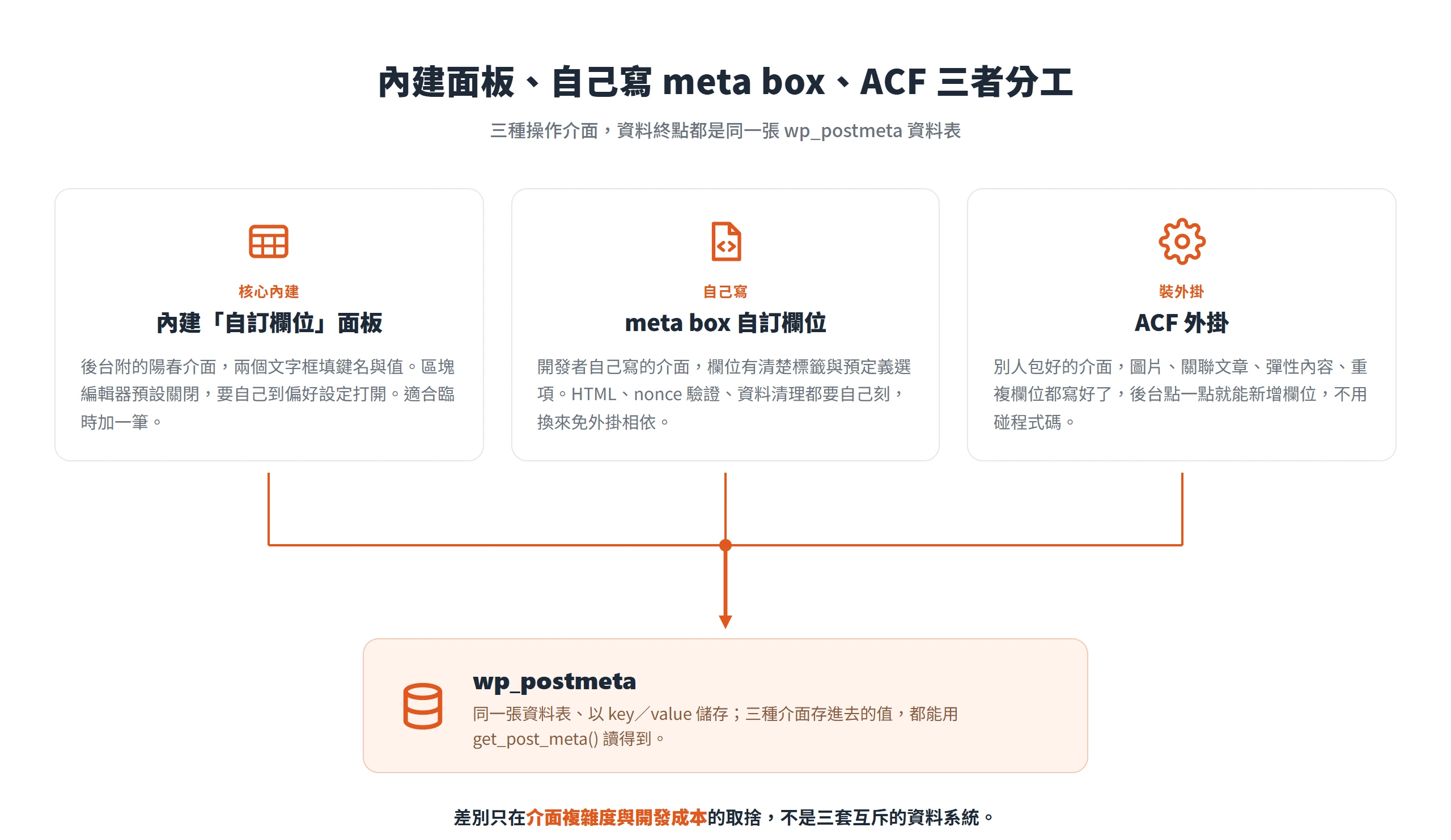 內建自訂欄位面板、自己寫 meta box、ACF 三種介面,資料最後都寫進同一張 wp_postmeta 資料表