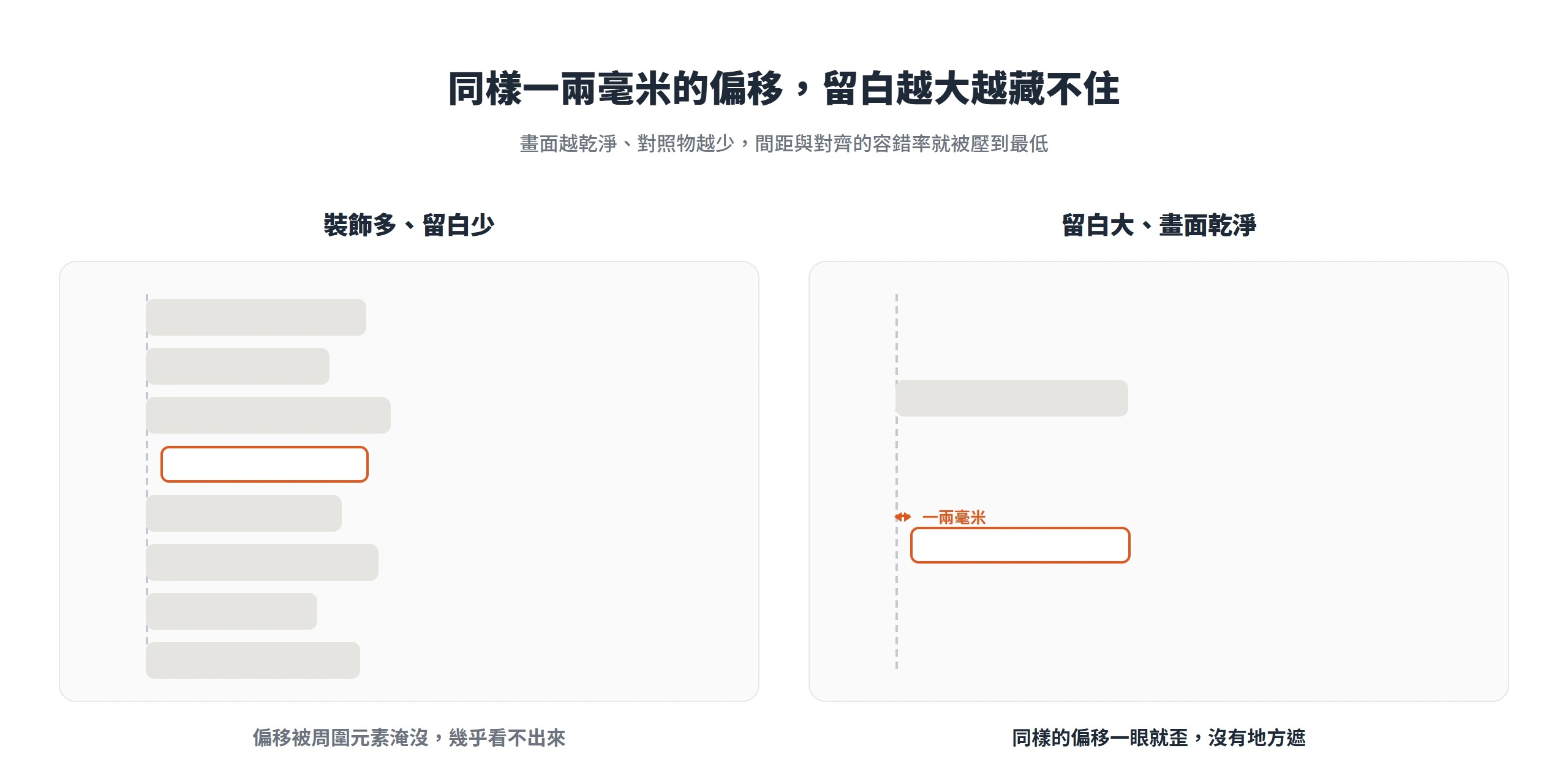 同樣一兩毫米的對齊偏移,在裝飾多的版面被淹沒,在留白大的乾淨版面卻一眼就歪