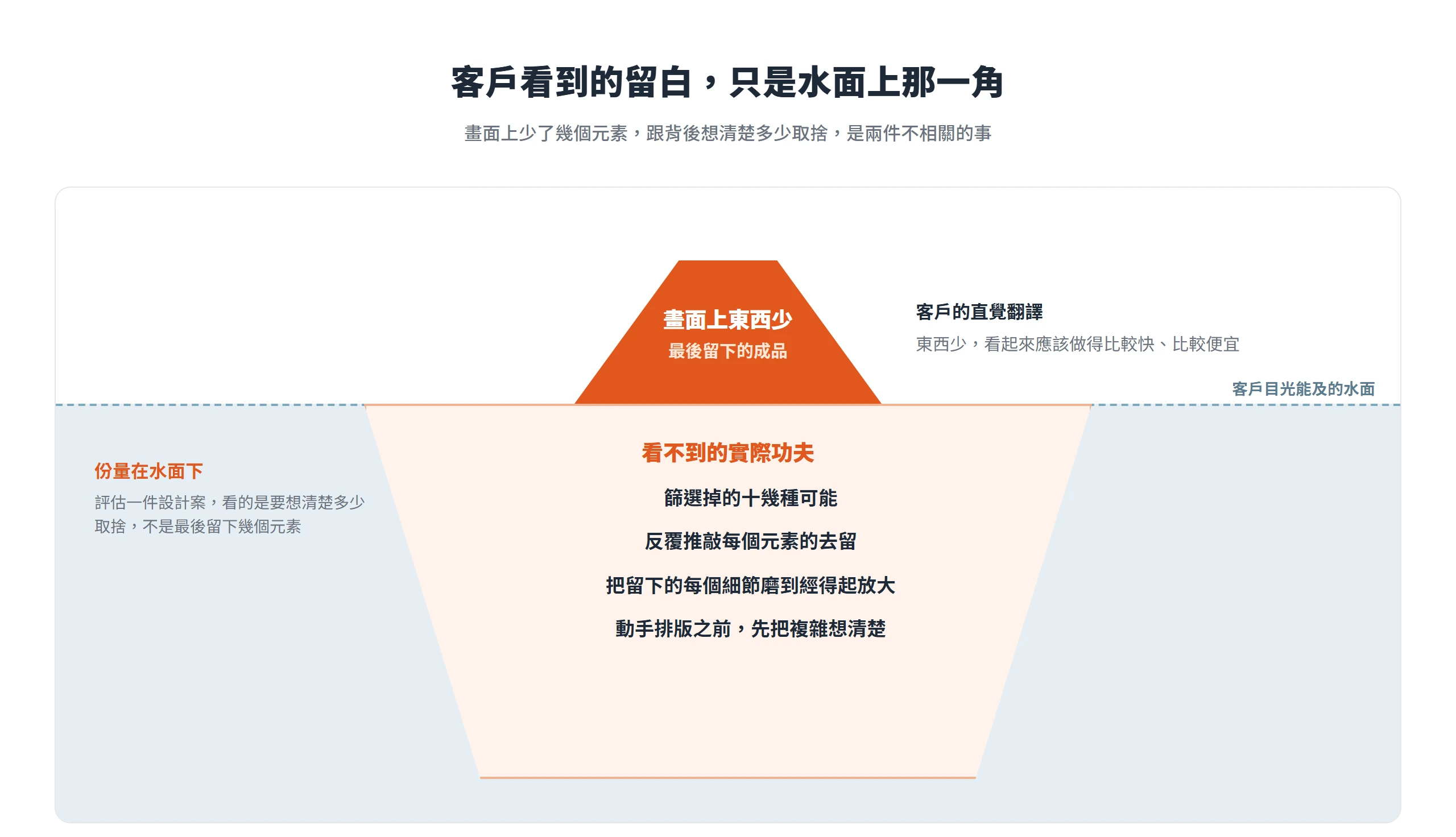 客戶看到的極簡留白只是水面上的成品,水面下是篩選取捨與打磨細節的大量功夫
