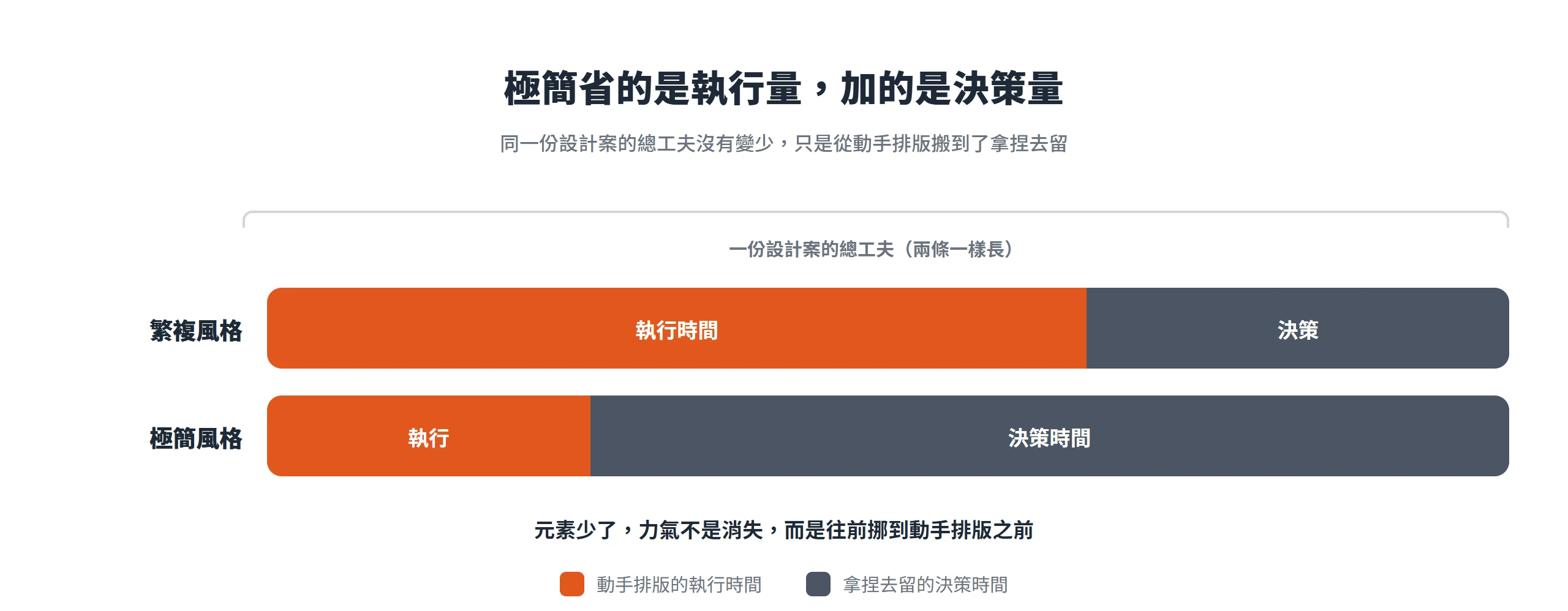 極簡與繁複的總工夫一樣多,極簡只是把力氣從動手排版的執行時間搬到拿捏去留的決策時間