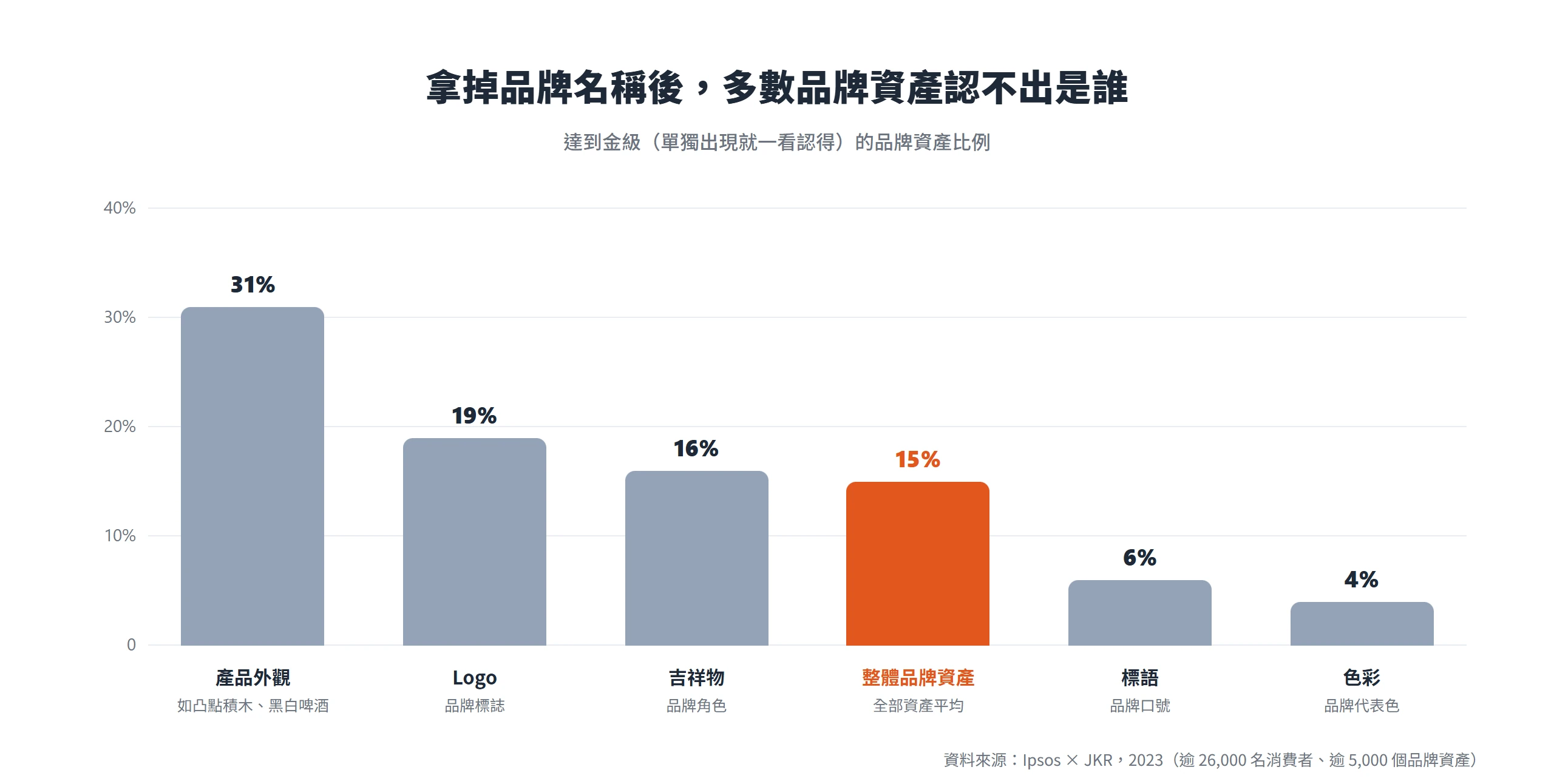 拿掉品牌名稱後,整體品牌資產只有 15% 一看就認得,色彩與標語更低到 4% 與 6%