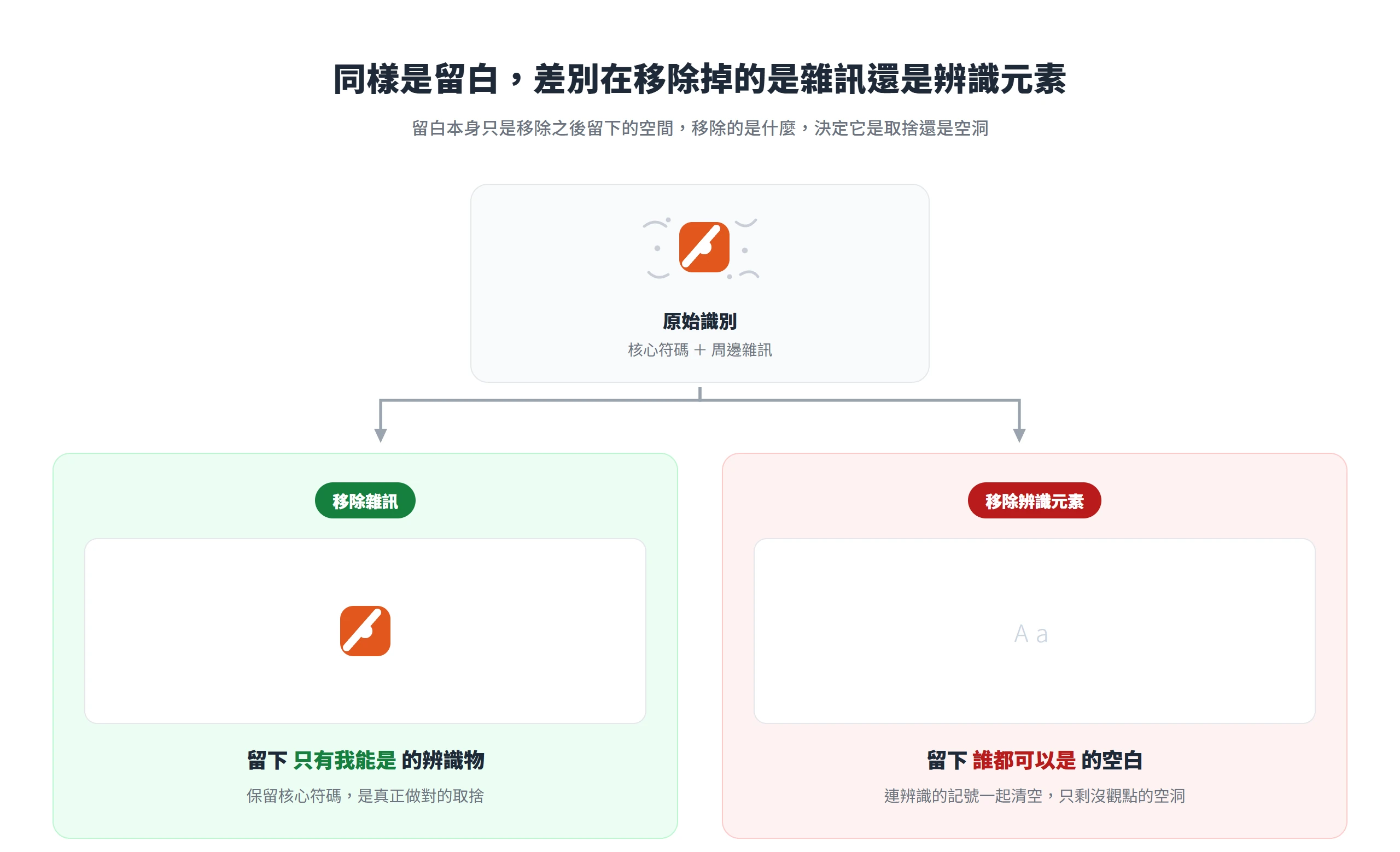 同樣做留白,移除雜訊會留下核心辨識物,移除辨識元素只會留下誰都可以是的空白