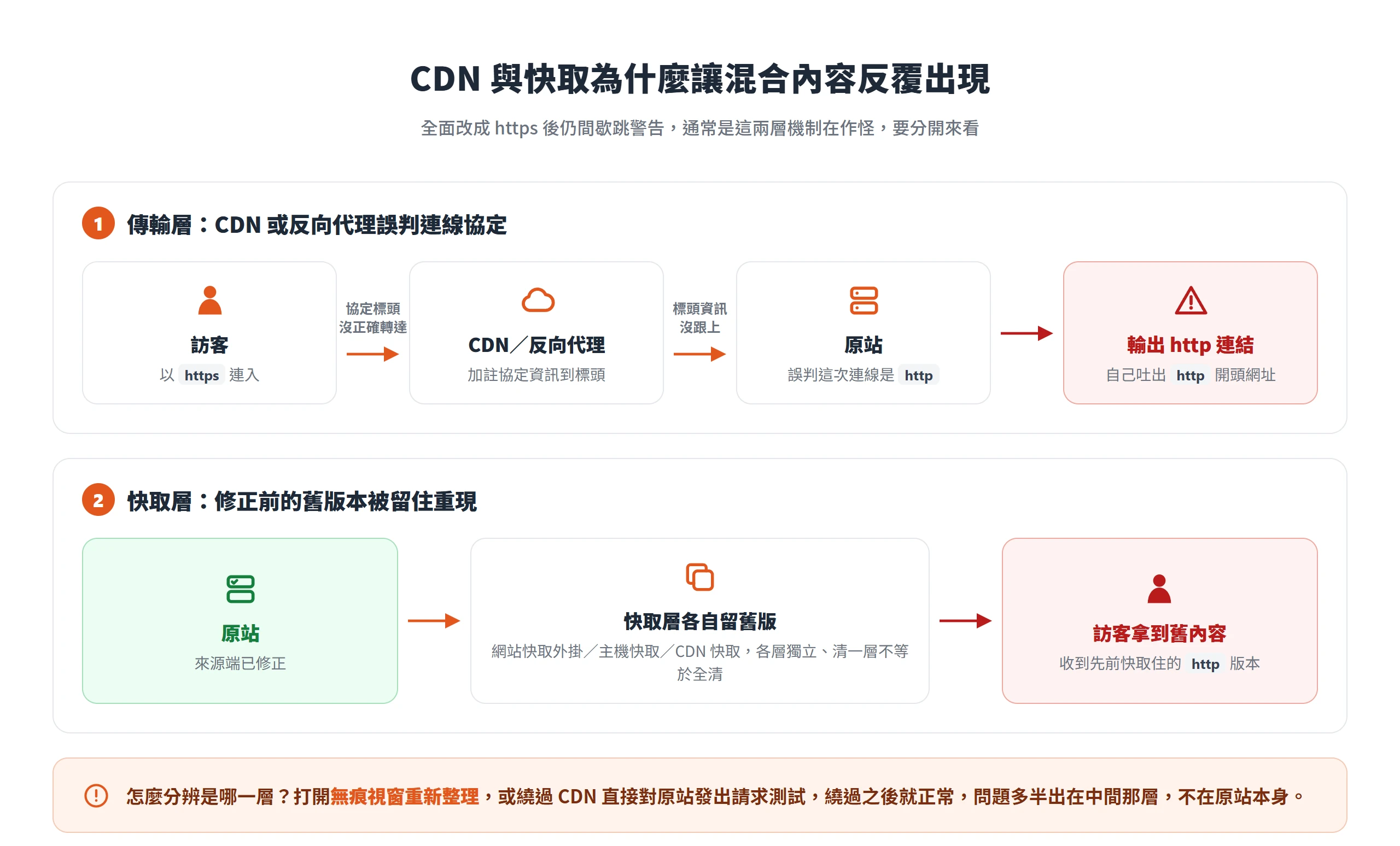 CDN 或反向代理可能誤判連線協定而輸出 http,各層快取又留住修正前的舊版本,讓混合內容反覆出現