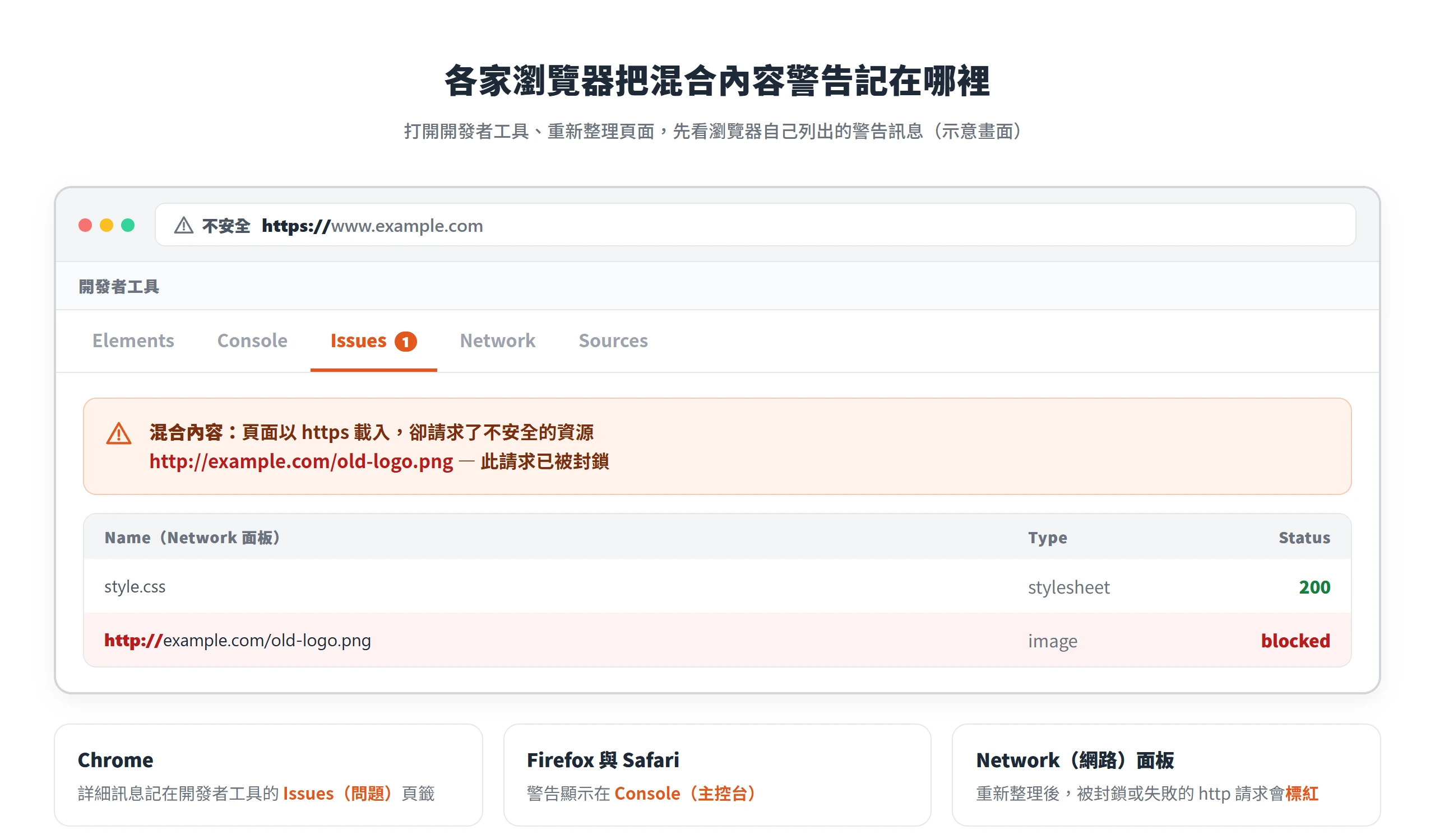 Chrome 把混合內容訊息記在開發者工具的 Issues 頁籤,Firefox 與 Safari 顯示在主控台,Network 面板會標紅失敗的 http 請求