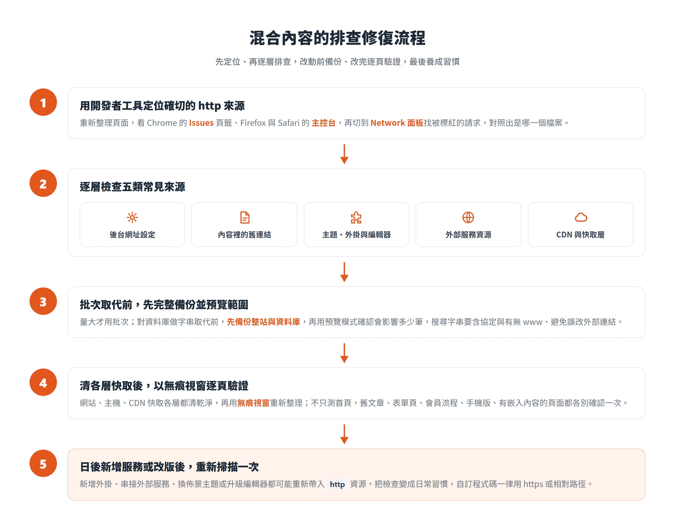 混合內容排查修復流程:先用開發者工具定位、逐層檢查五類來源、批次取代前先備份、清快取後逐頁驗證、日後定期重掃