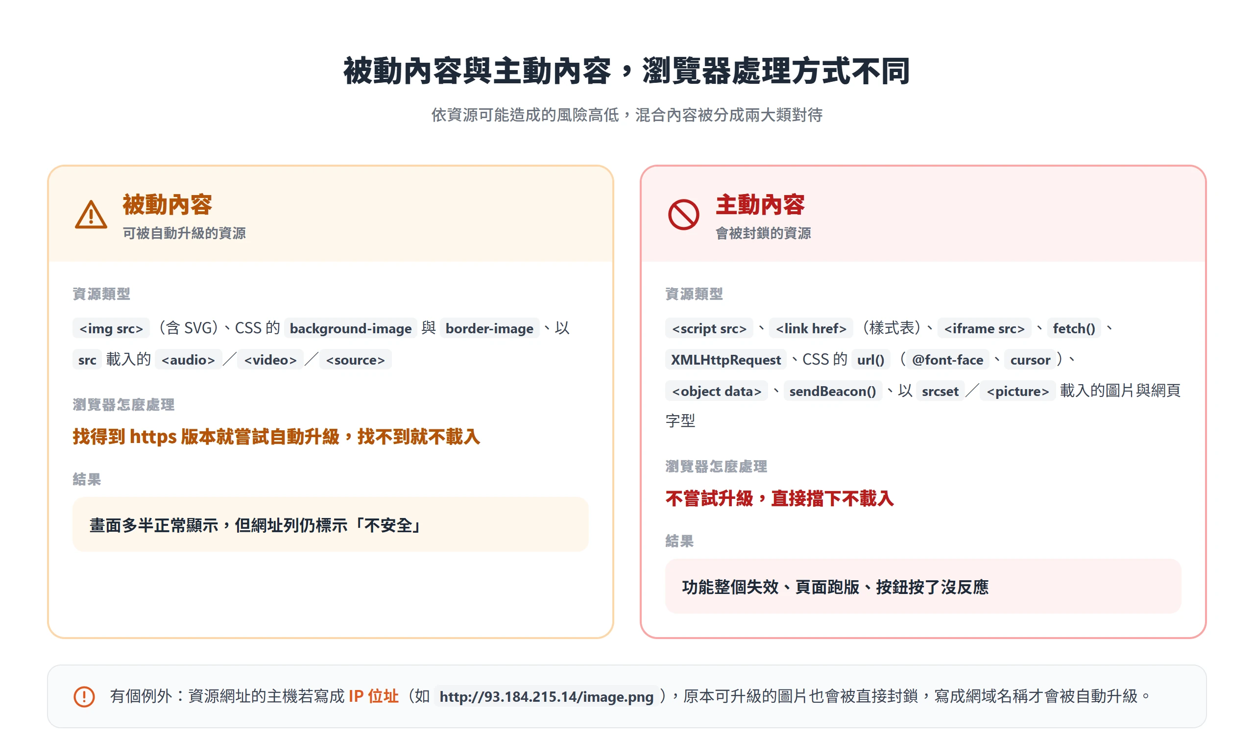被動混合內容多半被瀏覽器嘗試自動升級後仍能顯示,主動混合內容則直接被封鎖、對應功能整個失效