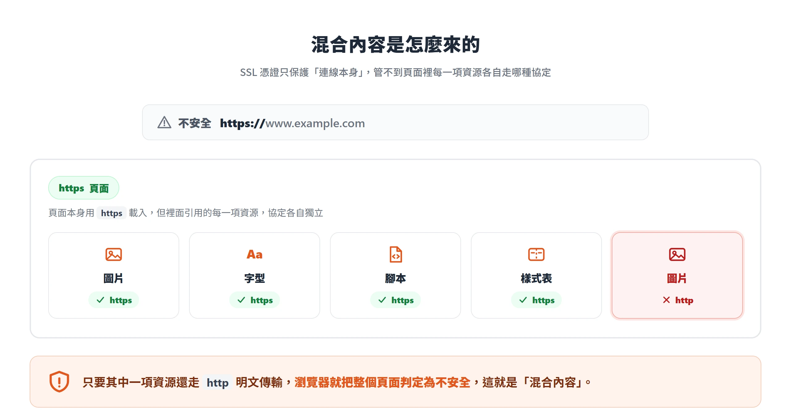 https 頁面只要夾雜一項用 http 傳輸的資源,整頁就會被瀏覽器判定為不安全,這就是混合內容