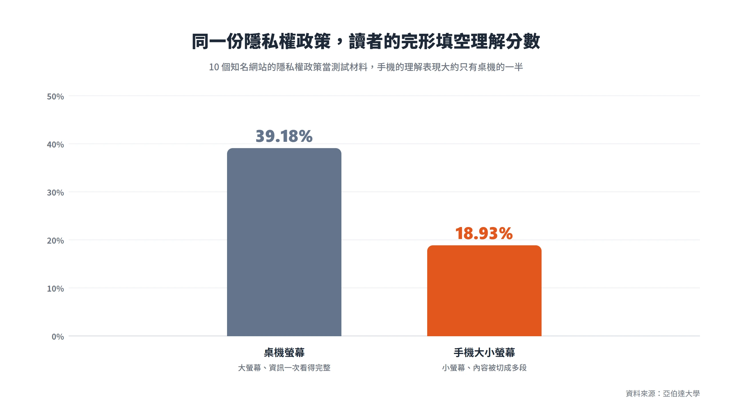 同一份隱私權政策的完形填空測驗,桌機螢幕理解分數 39.18%,手機大小螢幕只有 18.93%