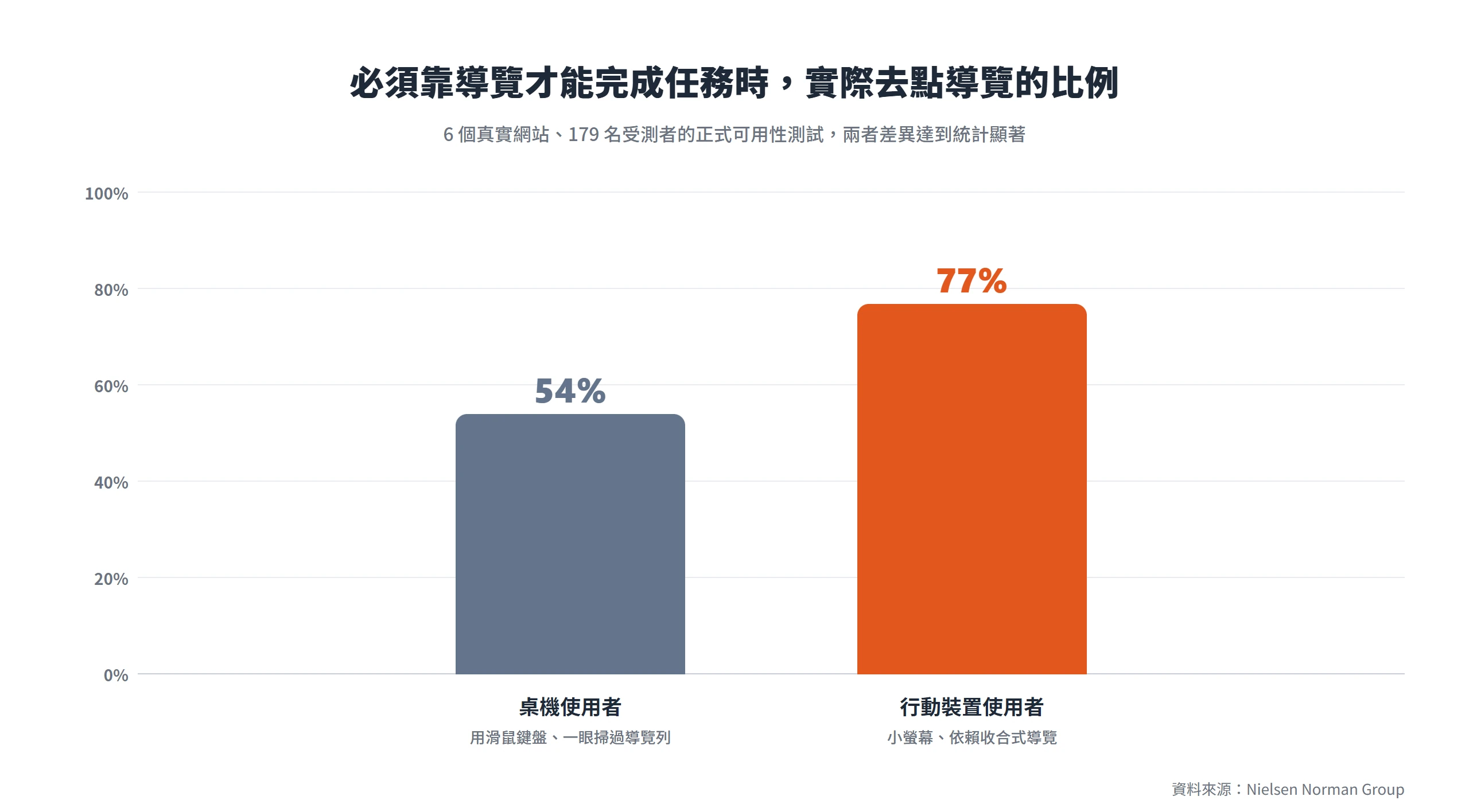 在必須靠導覽完成任務的測試裡,桌機使用者只有 54% 會去點導覽,行動裝置使用者則有 77%