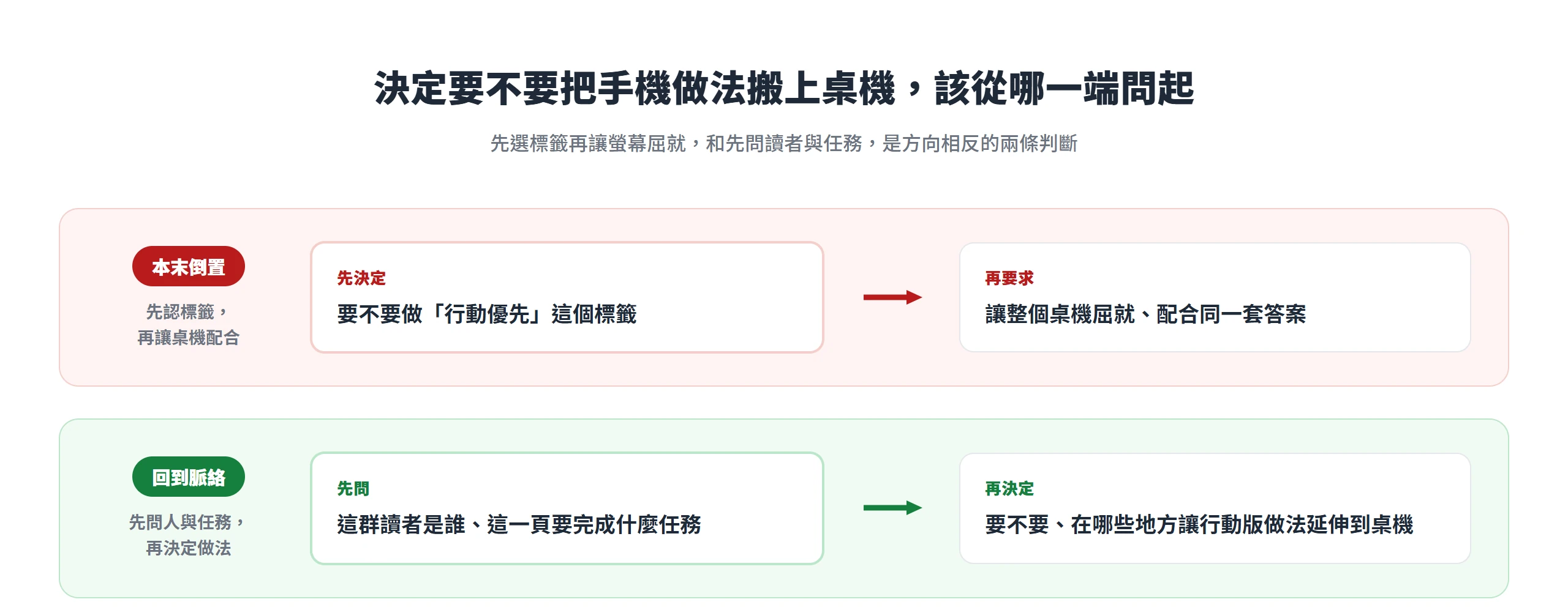 先認行動優先這個標籤再讓桌機屈就是本末倒置,先問讀者是誰與任務是什麼才是原本該有的判斷順序