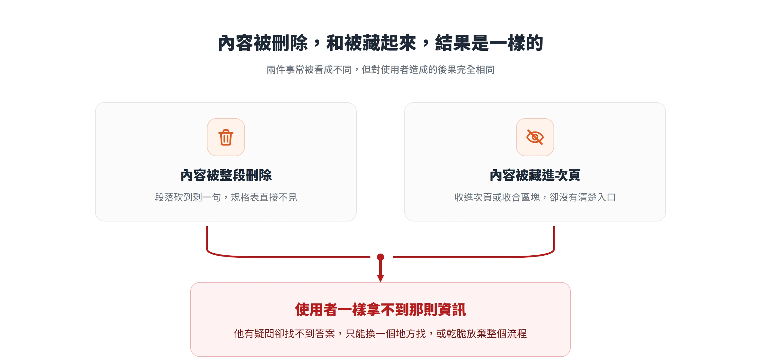 內容被整段刪除,和被藏進沒有清楚入口的次頁,最後都讓使用者拿不到那則資訊