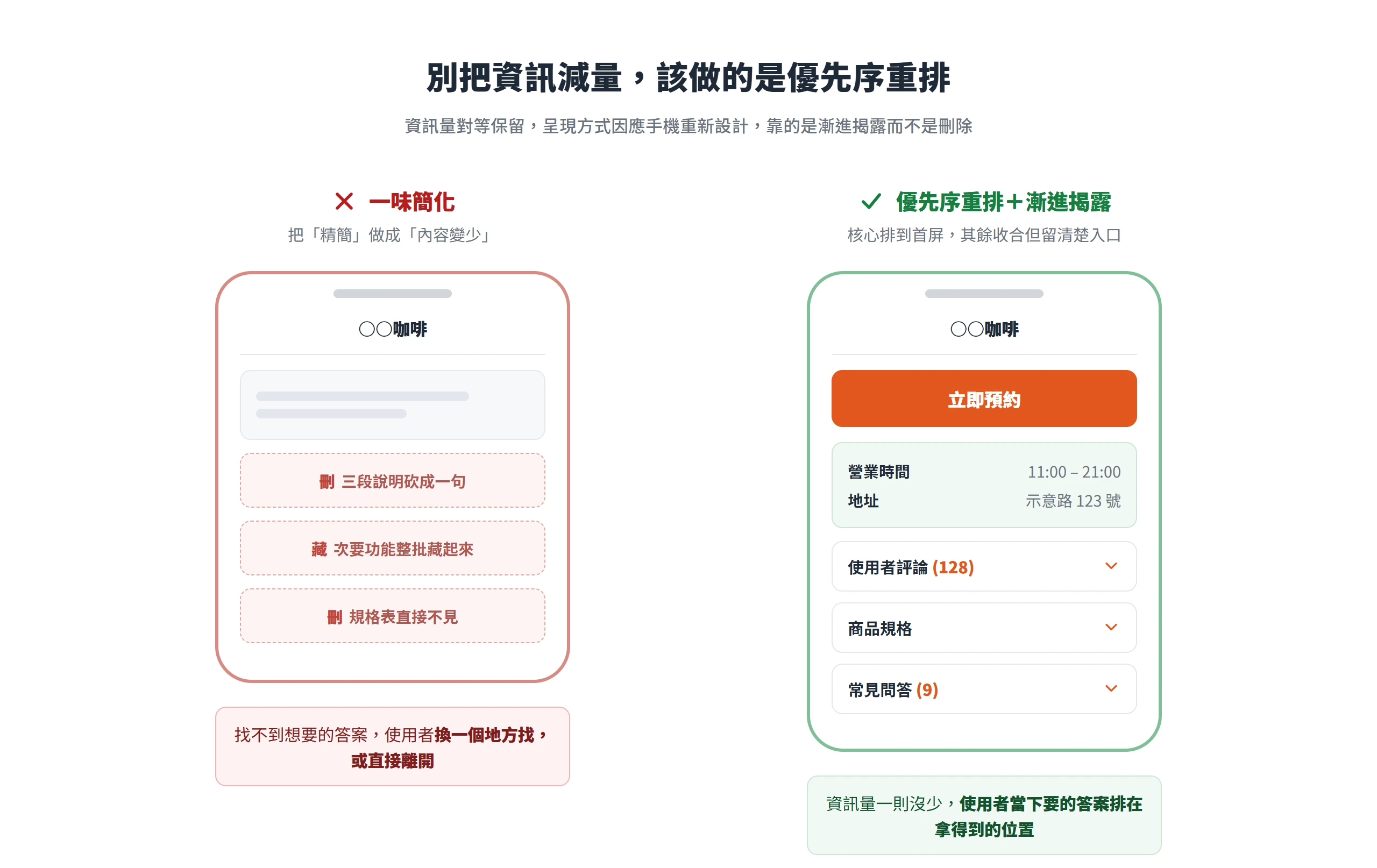 一味簡化把內容砍掉逼使用者離開,優先序重排則把核心排到首屏、其餘用帶清楚入口的收合區塊保留